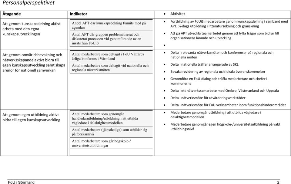 granskning Att på APT utveckla teamarbetet genom att lyfta frågor som bidrar till organisationens lärande och utveckling Att genom omvärldsbevakning och nätverksskapande aktivt bidra till egen