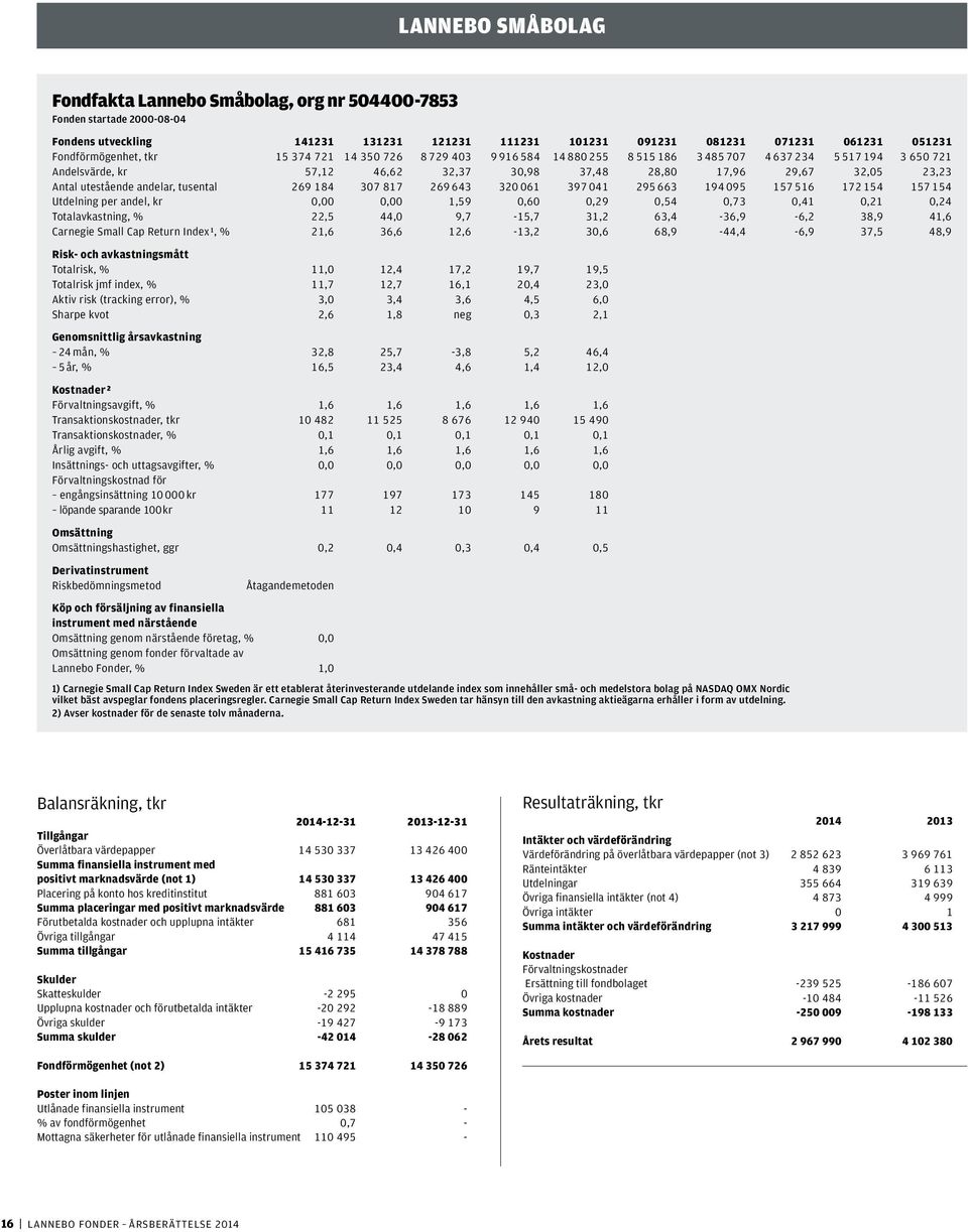 andelar, tusental 269 184 307 817 269 643 320 061 397 041 295 663 194 095 157 516 172 154 157 154 Utdelning per andel, kr 0,00 0,00 1,59 0,60 0,29 0,54 0,73 0,41 0,21 0,24 Totalavkastning, % 22,5