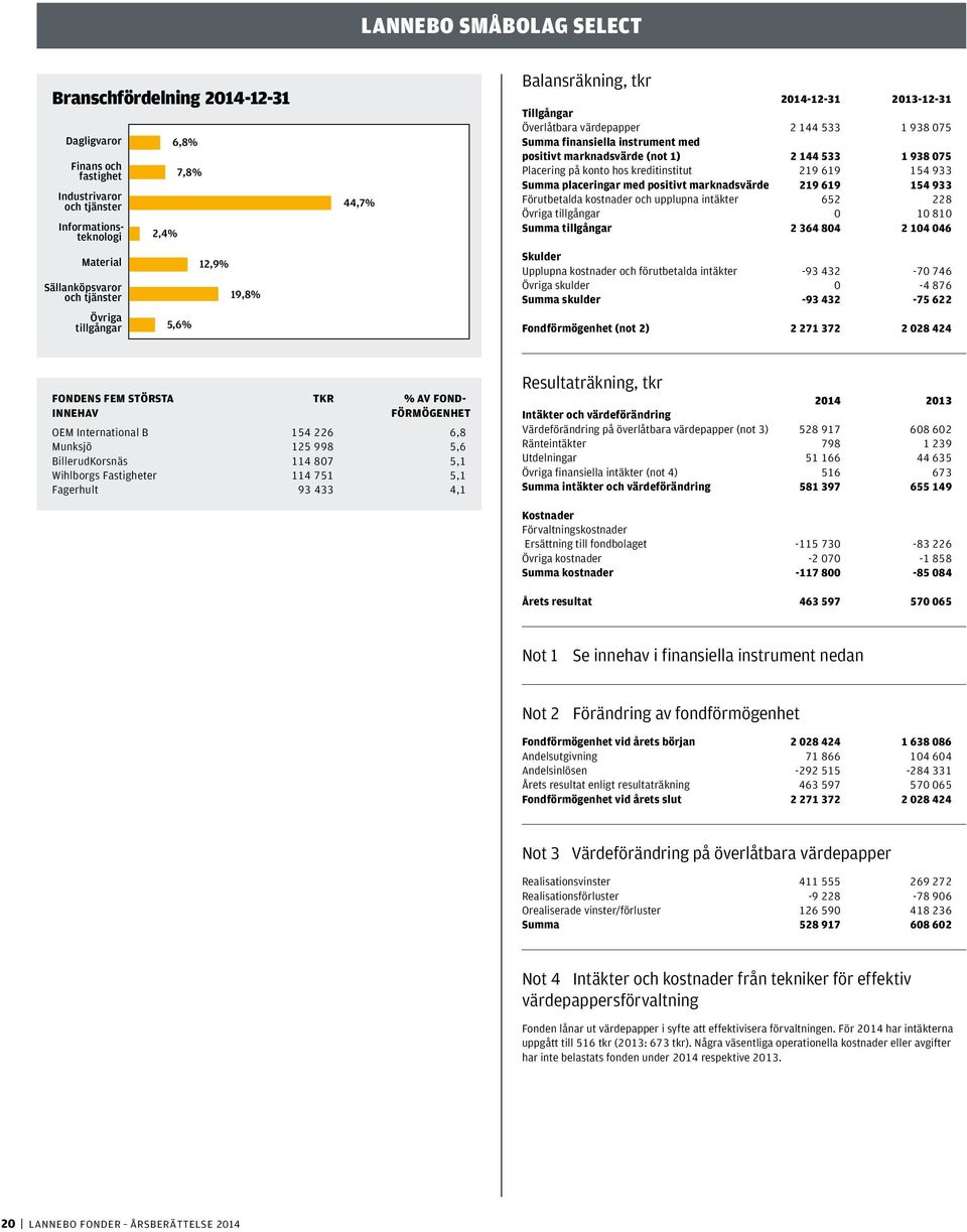 533 1 938 075 Summa finansiella instrument med positivt marknadsvärde (not 1) 2 144 533 1 938 075 Placering på konto hos kreditinstitut 219 619 154 933 Summa placeringar med positivt marknadsvärde