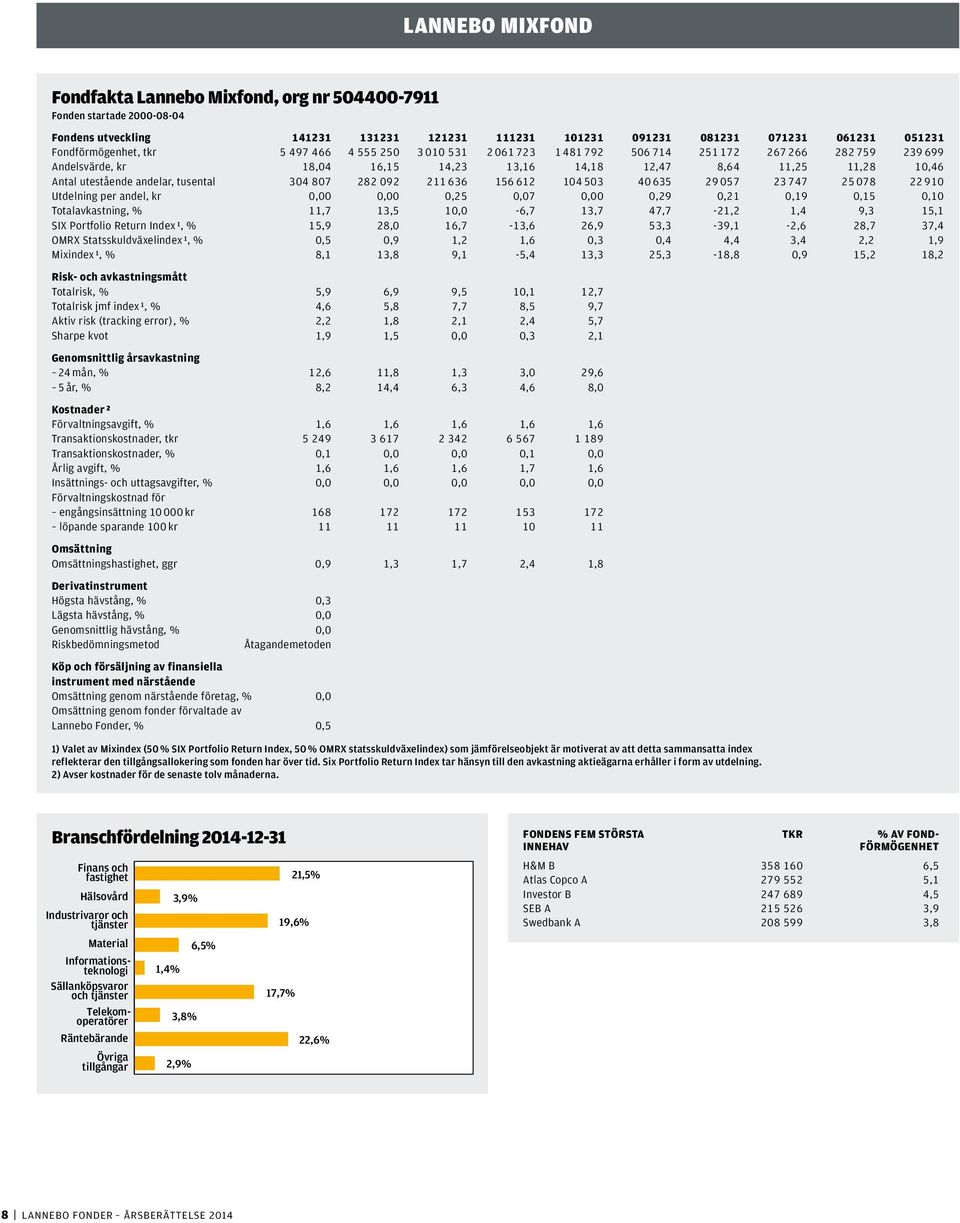 304 807 282 092 211 636 156 612 104 503 40 635 29 057 23 747 25 078 22 910 Utdelning per andel, kr 0,00 0,00 0,25 0,07 0,00 0,29 0,21 0,19 0,15 0,10 Totalavkastning, % 11,7 13,5 10,0-6,7 13,7