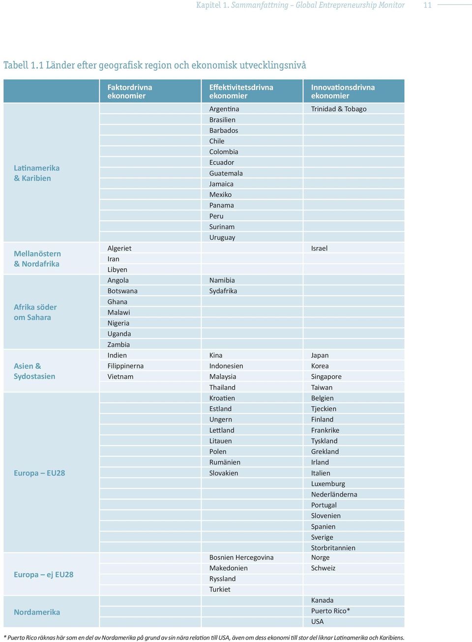 Faktordrivna ekonomier Effektivitetsdrivna ekonomier Argentina Brasilien Barbados Chile Colombia Ecuador Guatemala Jamaica Mexiko Panama Peru Surinam Uruguay Innovationsdrivna ekonomier Trinidad &