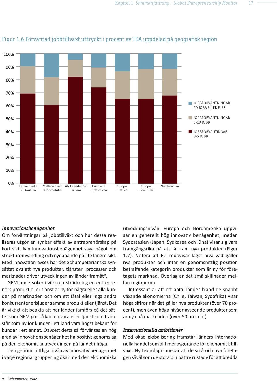 JOBB 20% 10% 0% Latinamerika & Karibien Mellanöstern & Nordafrika Afrika söder om Sahara Asien och Sydostasien Europa EU28 Europa icke EU28 Nordamerika Innovationsbenägenhet Om förväntningar på