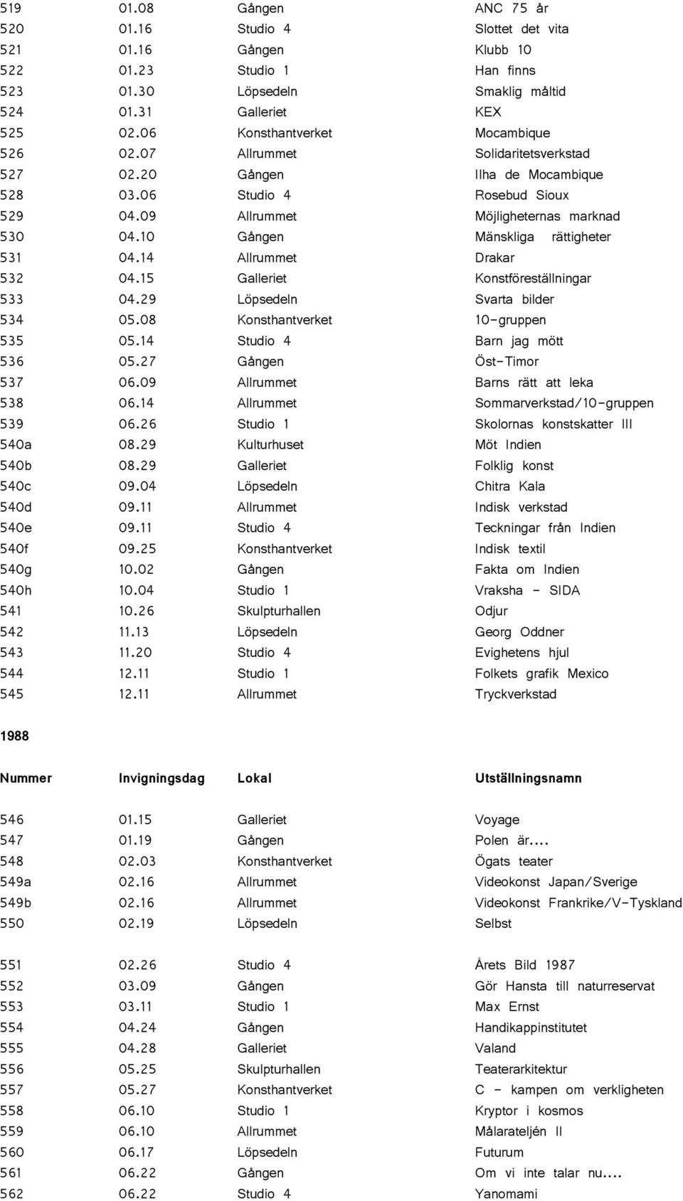 10 Gången Mänskliga rättigheter 531 04.14 Allrummet Drakar 532 04.15 Galleriet Konstföreställningar 533 04.29 Löpsedeln Svarta bilder 534 05.08 Konsthantverket 10-gruppen 535 05.