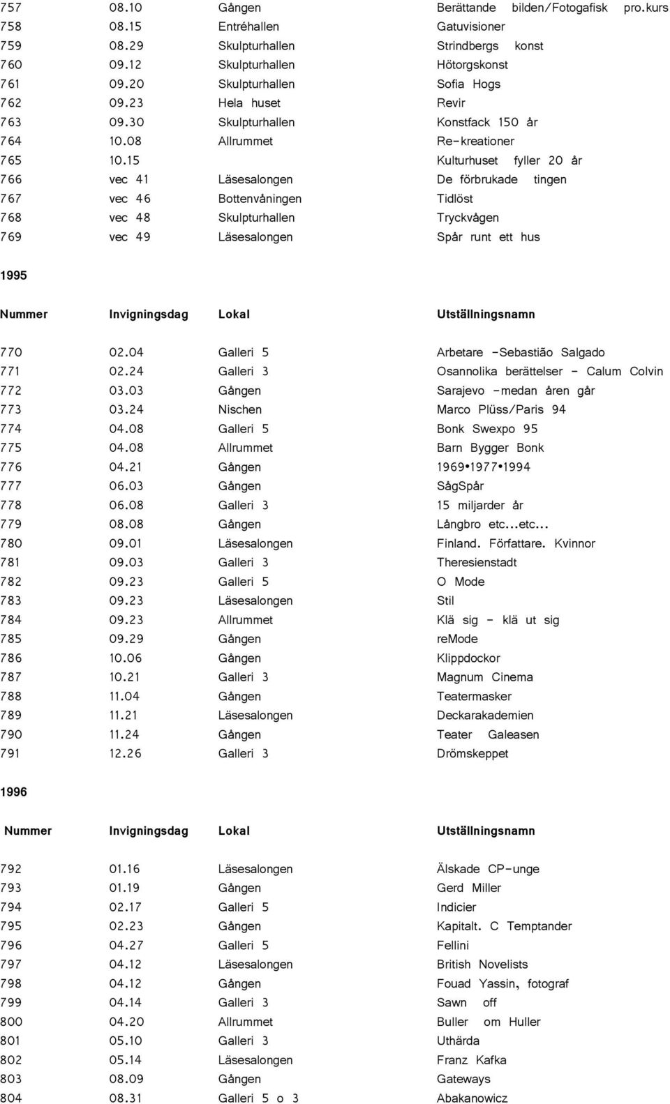 15 Kulturhuset fyller 20 år 766 vec 41 Läsesalongen De förbrukade tingen 767 vec 46 Bottenvåningen Tidlöst 768 vec 48 Skulpturhallen Tryckvågen 769 vec 49 Läsesalongen Spår runt ett hus 1995 770 02.