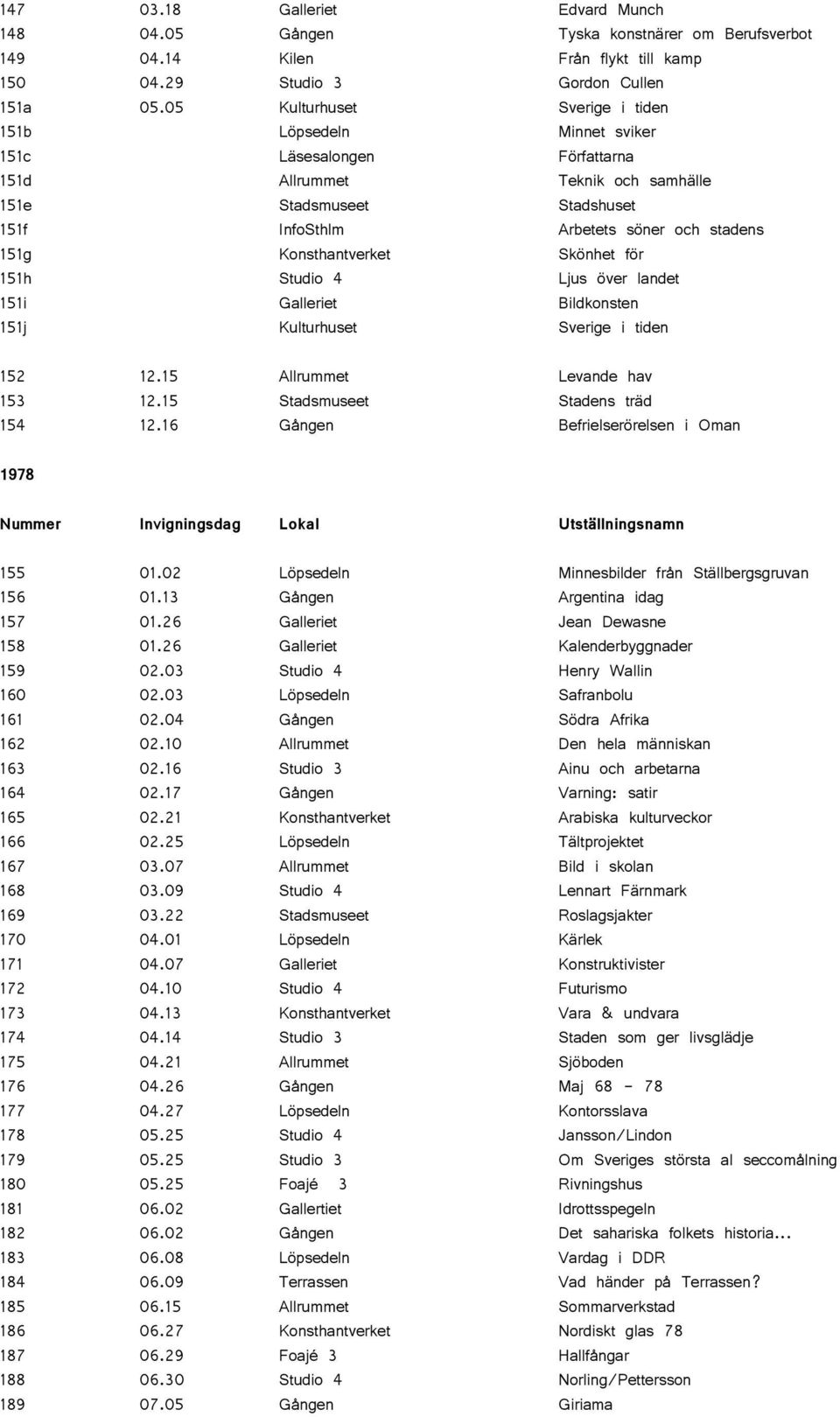 Konsthantverket Skönhet för 151h Studio 4 Ljus över landet 151i Galleriet Bildkonsten 151j Kulturhuset Sverige i tiden 152 12.15 Allrummet Levande hav 153 12.15 Stadsmuseet Stadens träd 154 12.