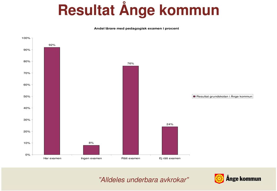 Resultat grundskolan i Ånge kommun 40% 30% 24% 20%