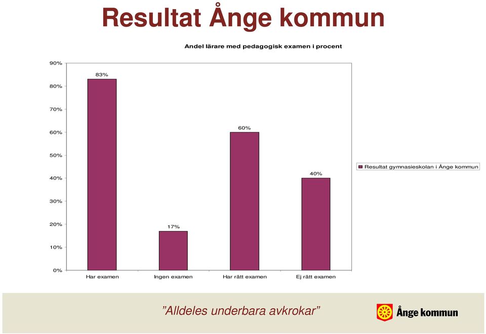 Resultat gymnasieskolan i Ånge kommun 30% 20% 17% 10%