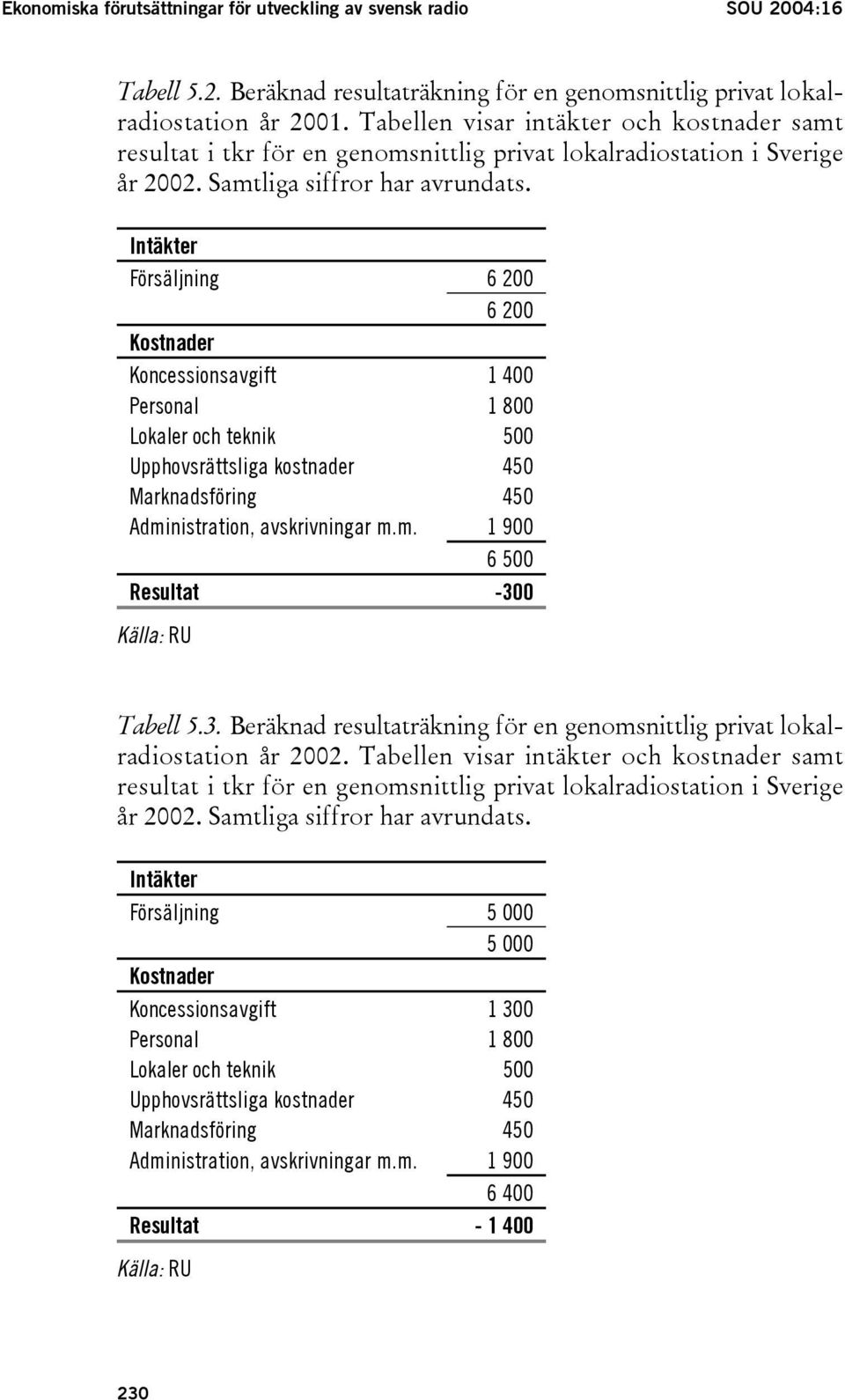 Intäkter Försäljning 6 200 6 200 Kostnader Koncessionsavgift 1 400 Personal 1 800 Lokaler och teknik 500 Upphovsrättsliga kostnader 450 Marknadsföring 450 Admi