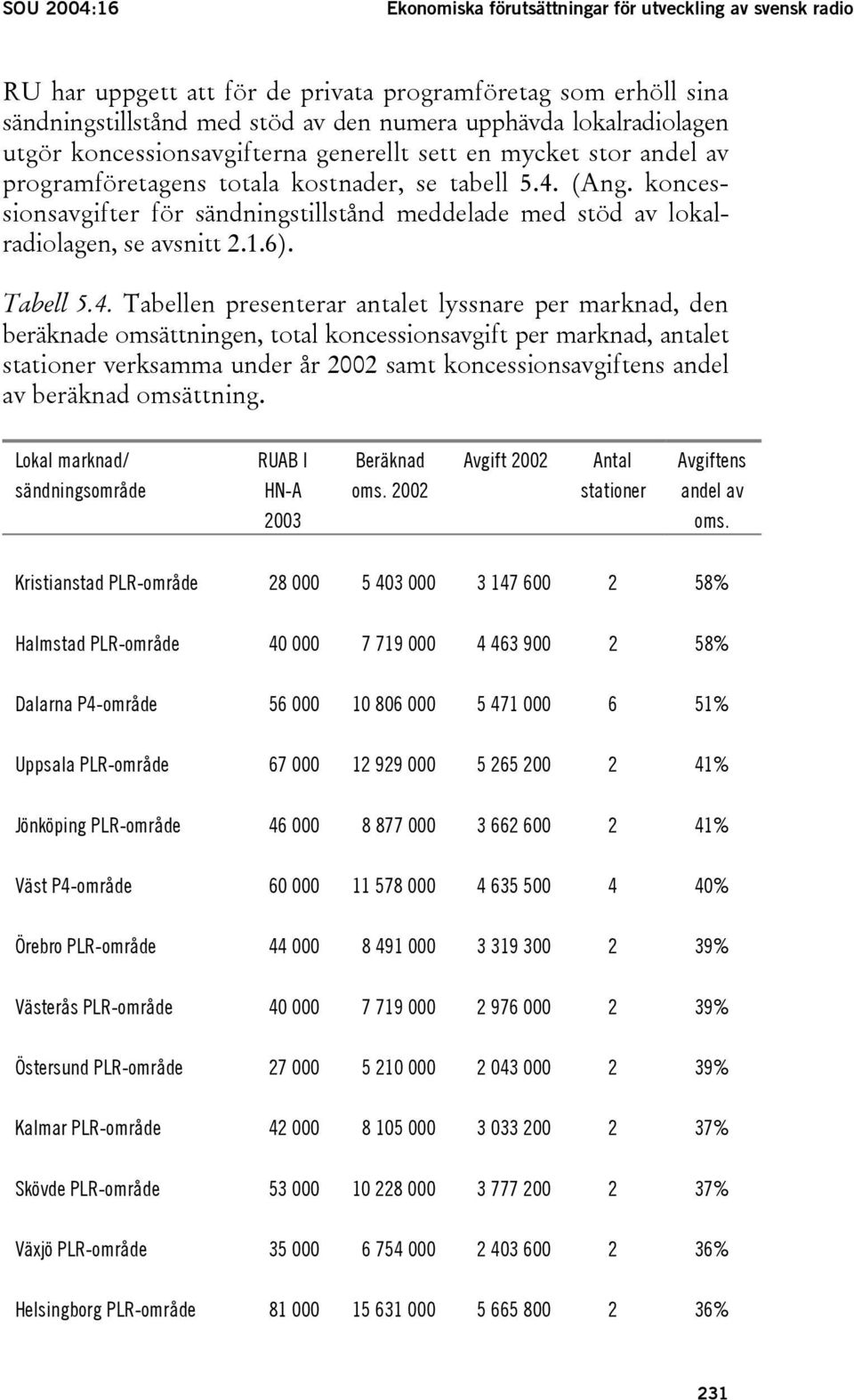 koncessionsavgifter för sändningstillstånd meddelade med stöd av lokalradiolagen, se avsnitt 2.1.6). Tabell 5.4.