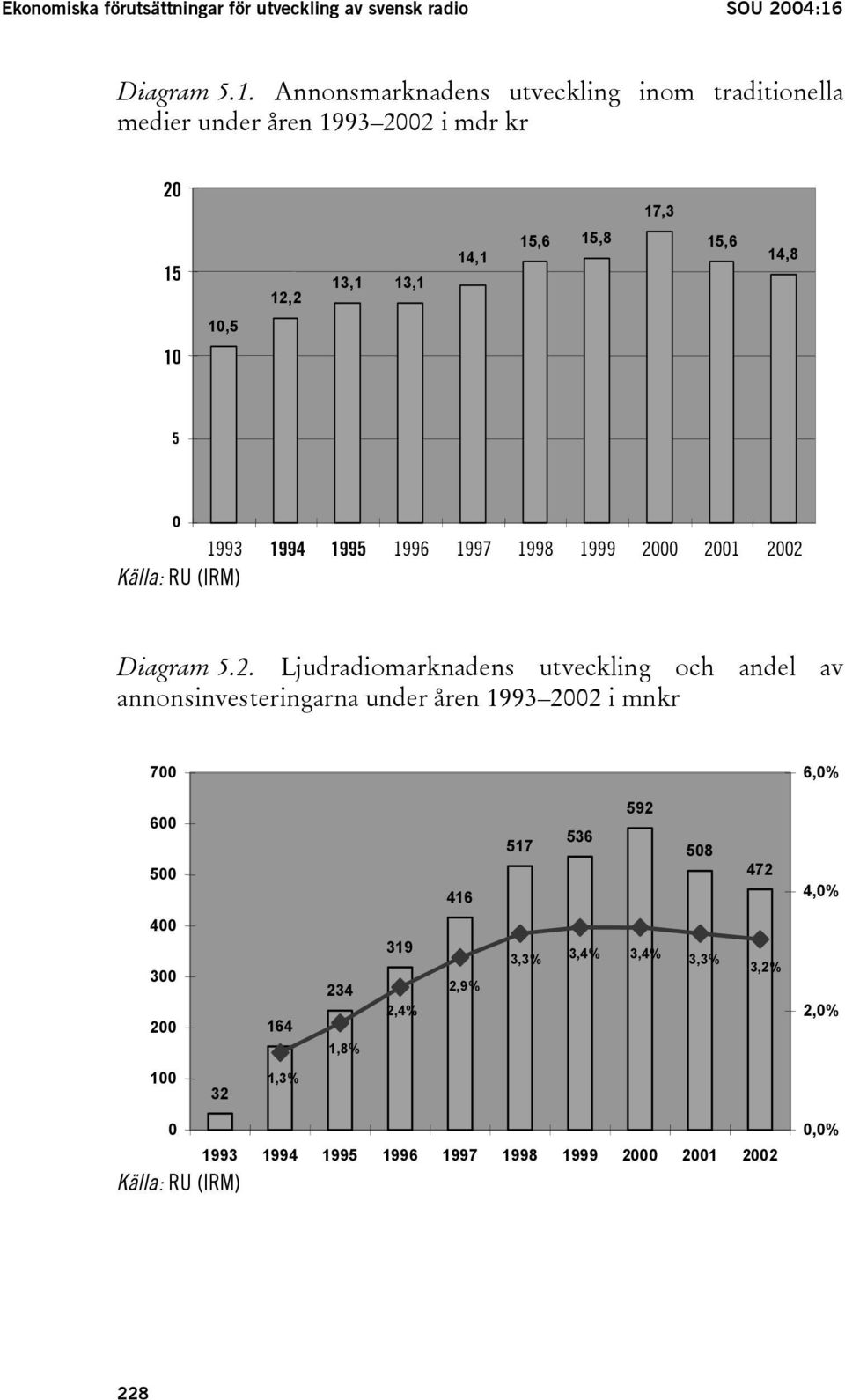 Annonsmarknadens utveckling inom traditionella medier under åren 1993 2002 i mdr kr 20 17,3 15 12,2 13,1 13,1 14,1 15,6 15,8 15,6 14,8 10,5 10 5 0 1993