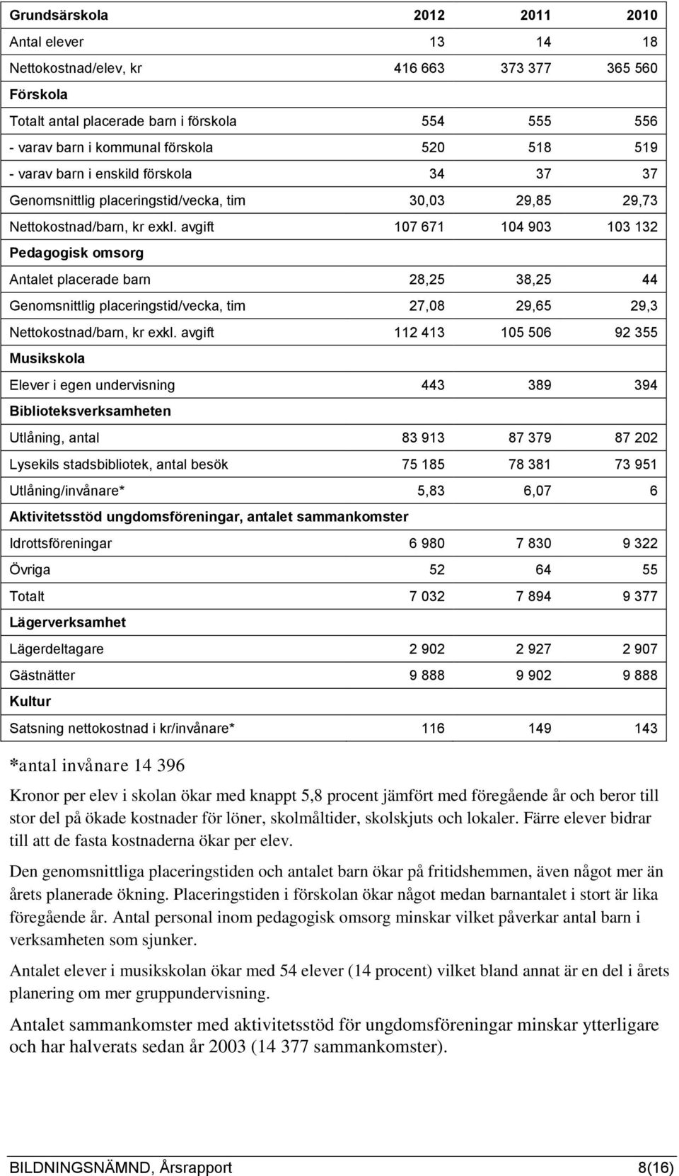 avgift 107 671 104 903 103 132 Pedagogisk omsorg Antalet placerade barn 28,25 38,25 44 Genomsnittlig placeringstid/vecka, tim 27,08 29,65 29,3 Nettokostnad/barn, kr exkl.