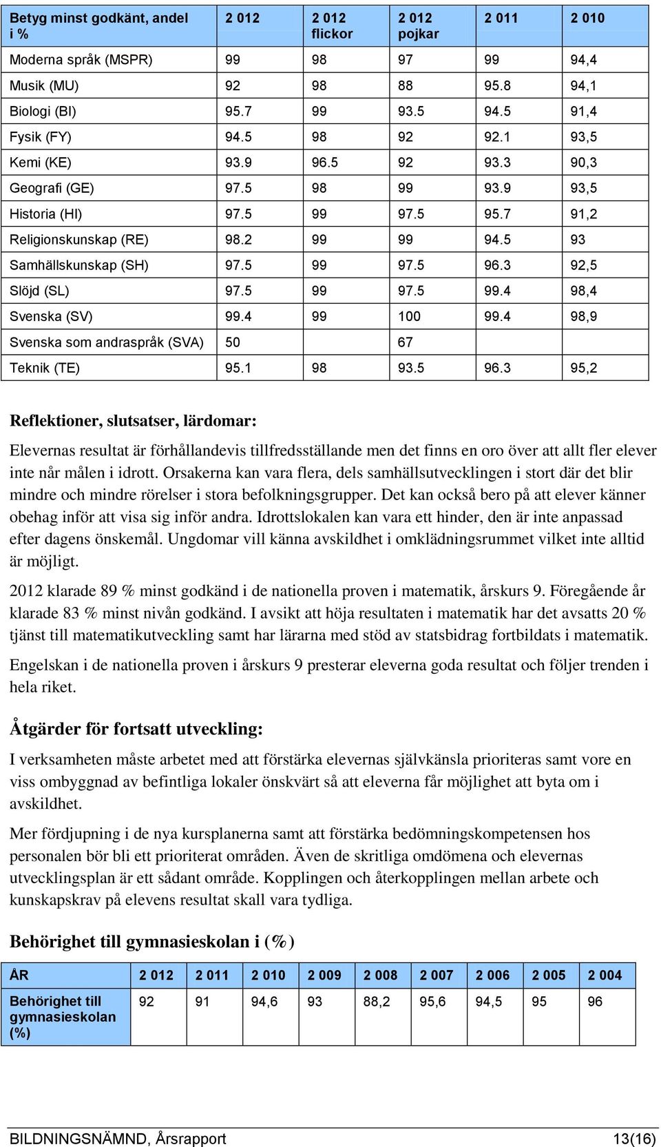 3 92,5 Slöjd (SL) 97.5 99 97.5 99.4 98,4 Svenska (SV) 99.4 99 100 99.4 98,9 Svenska som andraspråk (SVA) 50 67 Teknik (TE) 95.1 98 93.5 96.