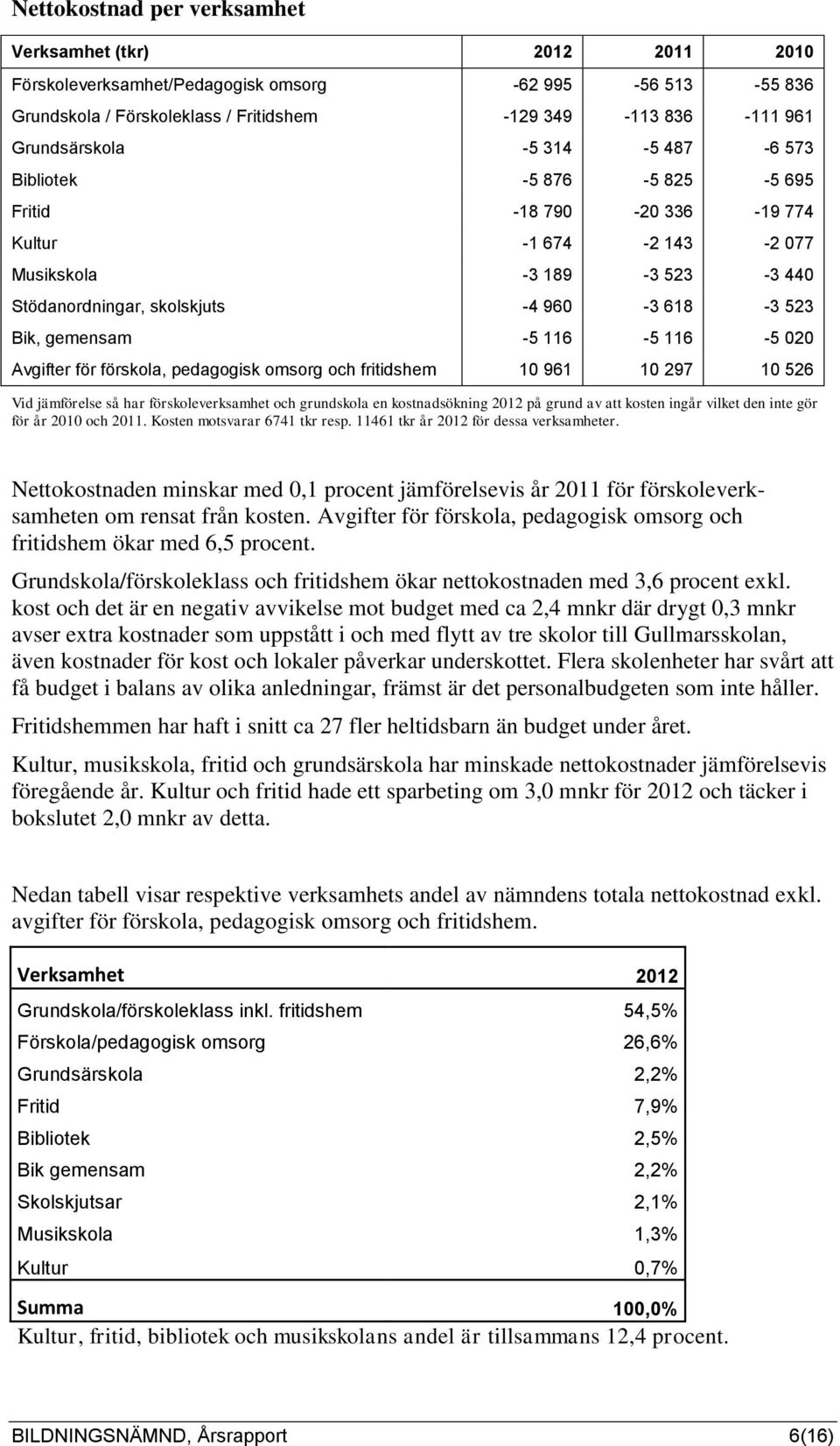 116-5 116-5 020 Avgifter för förskola, pedagogisk omsorg och fritidshem 10 961 10 297 10 526 Vid jämförelse så har förskoleverksamhet och grundskola en kostnadsökning 2012 på grund av att kosten