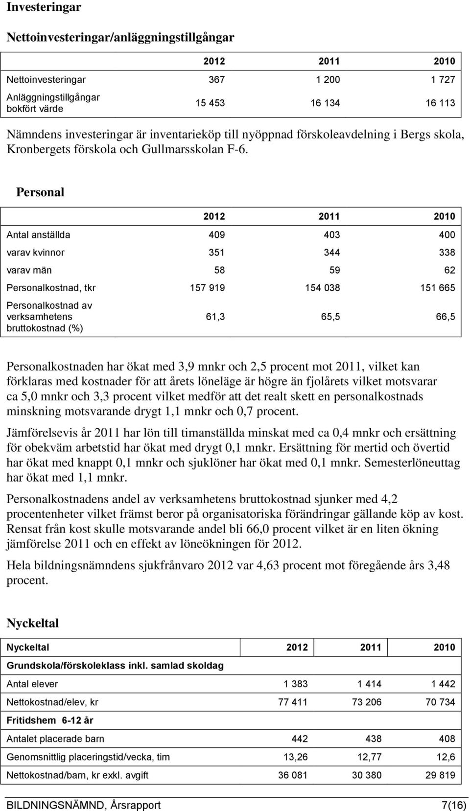 Personal 2012 2011 2010 Antal anställda 409 403 400 varav kvinnor 351 344 338 varav män 58 59 62 Personalkostnad, tkr 157 919 154 038 151 665 Personalkostnad av verksamhetens bruttokostnad (%) 61,3