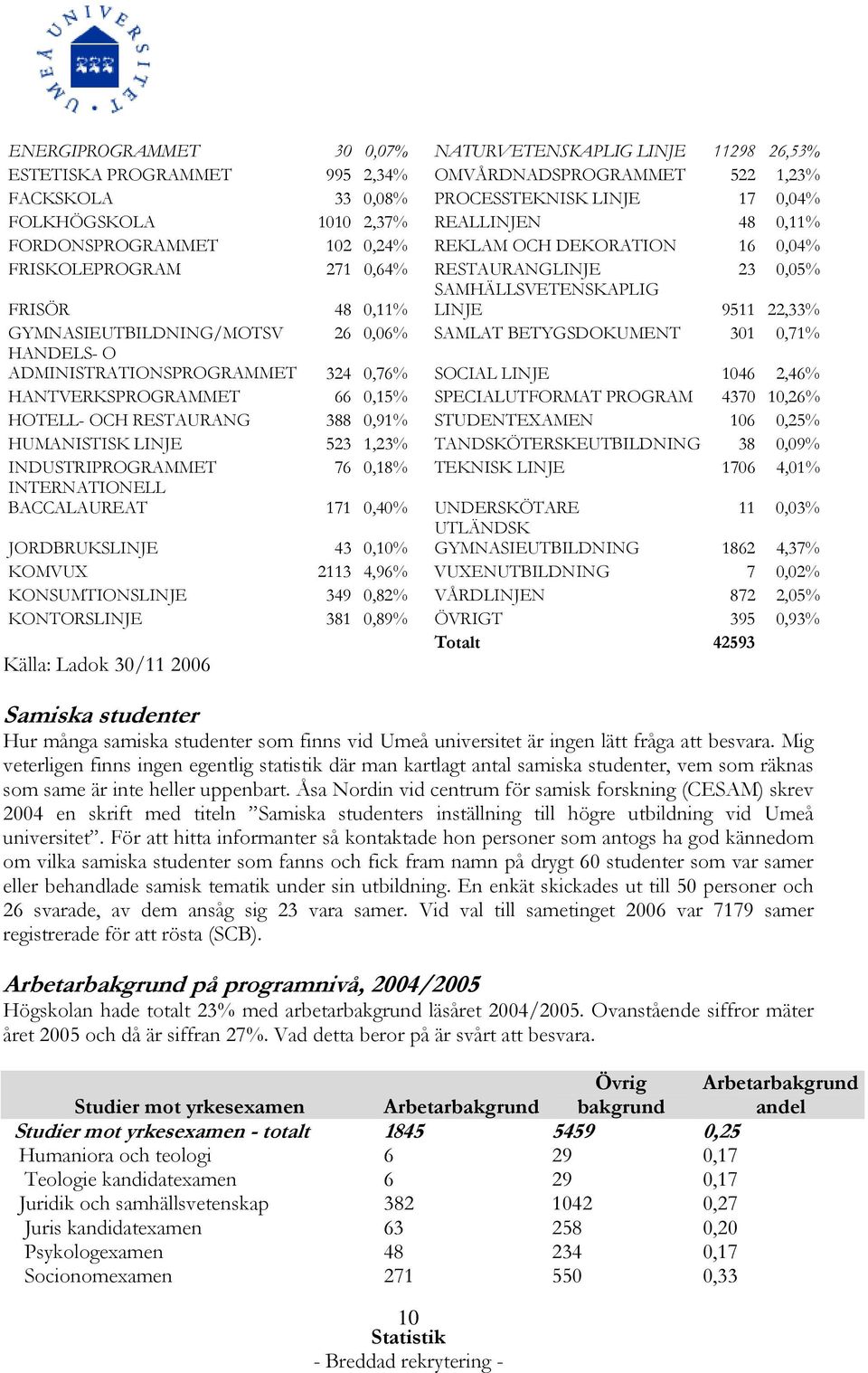 GYMNASIEUTBILDNING/MOTSV 26 0,06% SAMLAT BETYGSDOKUMENT 301 0,71% HANDELS- O ADMINISTRATIONSPROGRAMMET 324 0,76% SOCIAL LINJE 1046 2,46% HANTVERKSPROGRAMMET 66 0,15% SPECIALUTFORMAT PROGRAM 4370