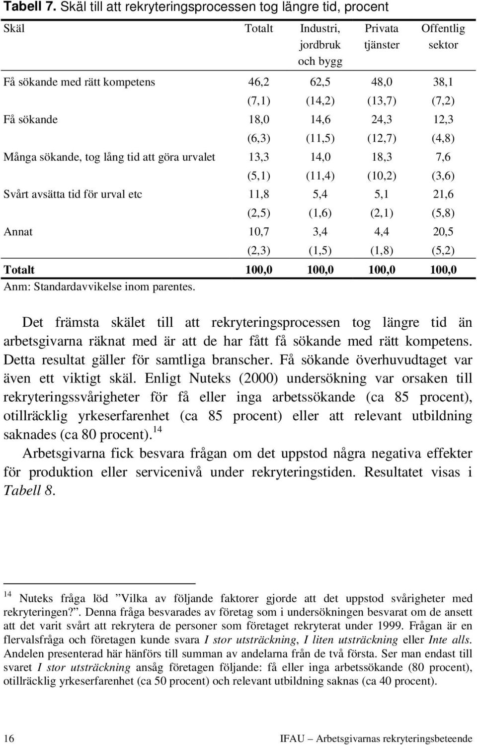 (13,7) (7,2) Få sökande 18,0 14,6 24,3 12,3 (6,3) (11,5) (12,7) (4,8) Många sökande, tog lång tid att göra urvalet 13,3 14,0 18,3 7,6 (5,1) (11,4) (10,2) (3,6) Svårt avsätta tid för urval etc 11,8