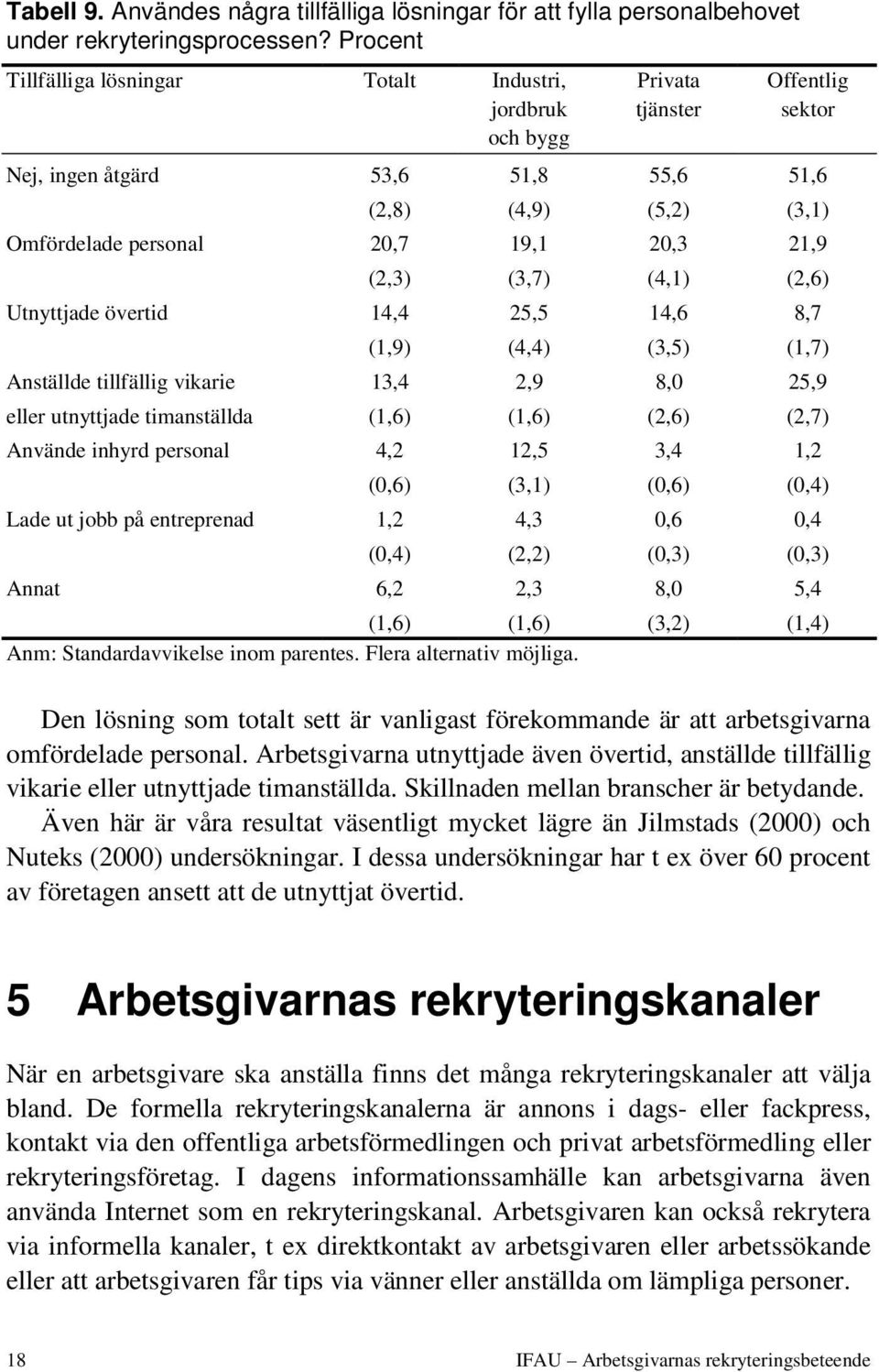 21,9 (2,3) (3,7) (4,1) (2,6) Utnyttjade övertid 14,4 25,5 14,6 8,7 (1,9) (4,4) (3,5) (1,7) Anställde tillfällig vikarie 13,4 2,9 8,0 25,9 eller utnyttjade timanställda (1,6) (1,6) (2,6) (2,7) Använde