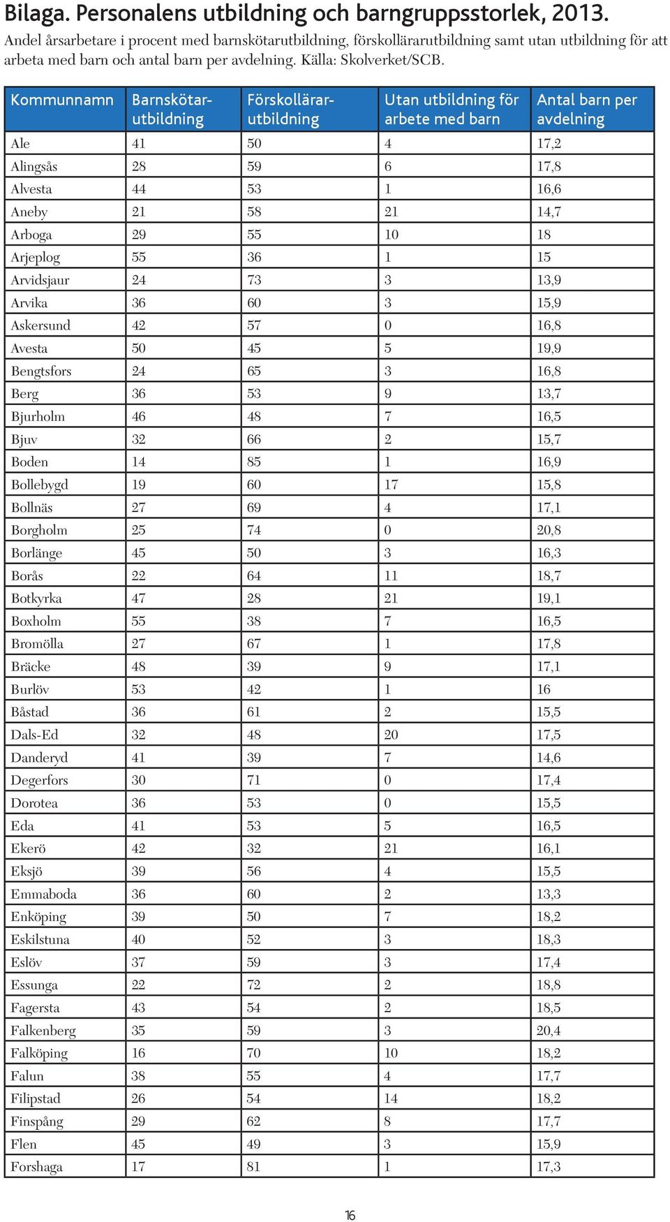 Kommunnamn Barnskötarutbildning Förskollärarutbildning Utan utbildning för arbete med barn Ale 41 50 4 17,2 Alingsås 28 59 6 17,8 Alvesta 44 53 1 16,6 Aneby 21 58 21 14,7 Arboga 29 55 10 18 Arjeplog