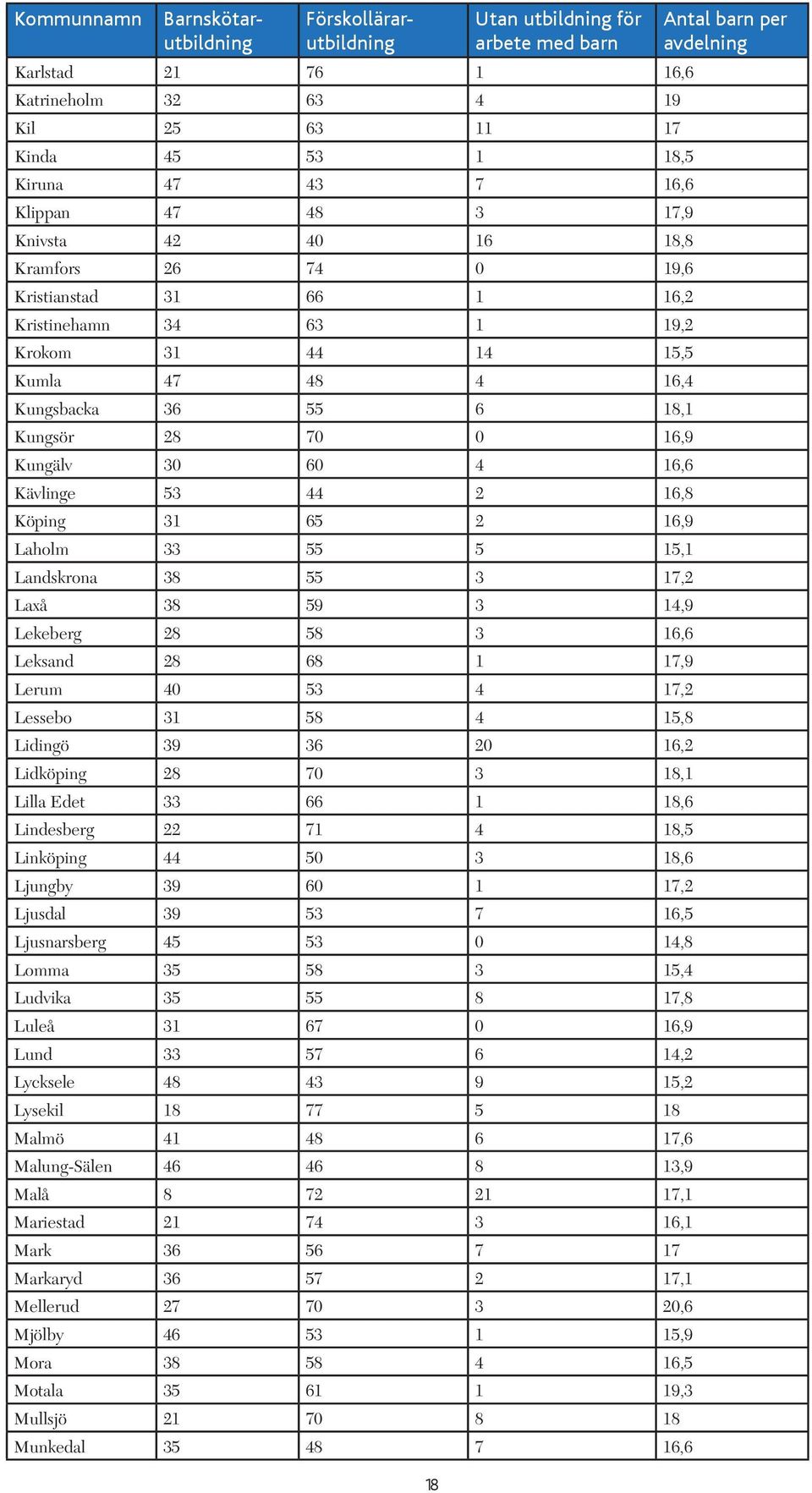 16,9 Kungälv 30 60 4 16,6 Kävlinge 53 44 2 16,8 Köping 31 65 2 16,9 Laholm 33 55 5 15,1 Landskrona 38 55 3 17,2 Laxå 38 59 3 14,9 Lekeberg 28 58 3 16,6 Leksand 28 68 1 17,9 Lerum 40 53 4 17,2 Lessebo