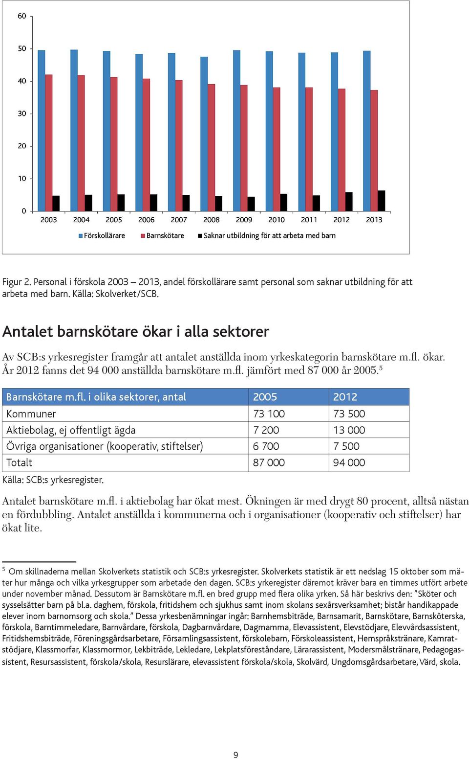 5 Barnskötare m.fl.