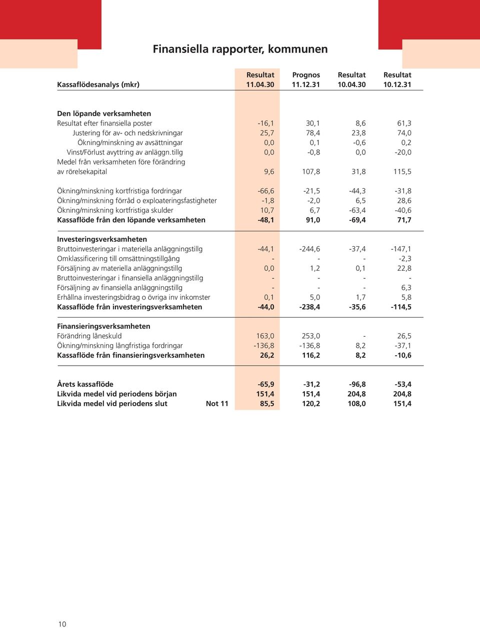 31 Den löpande verksamheten Resultat efter finansiella poster -16,1 30,1 8,6 61,3 Justering för av- och nedskrivningar 25,7 78,4 23,8 74,0 Ökning/minskning av avsättningar 0,0 0,1-0,6 0,2