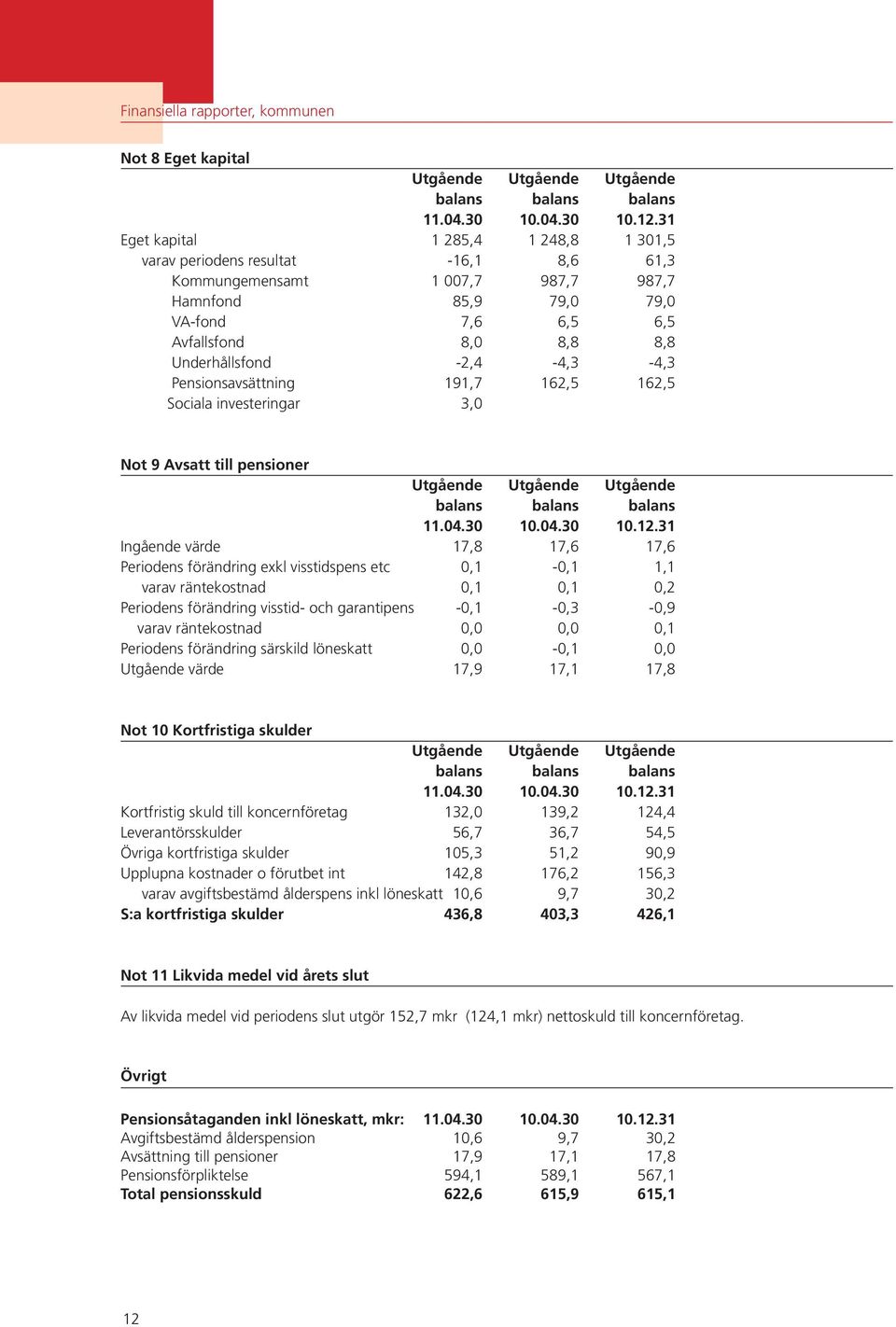 -2,4-4,3-4,3 Pensionsavsättning 191,7 162,5 162,5 Sociala investeringar 3,0 Not 9 Avsatt till pensioner Utgående Utgående Utgående balans balans balans 11.04.30 10.04.30 10.12.