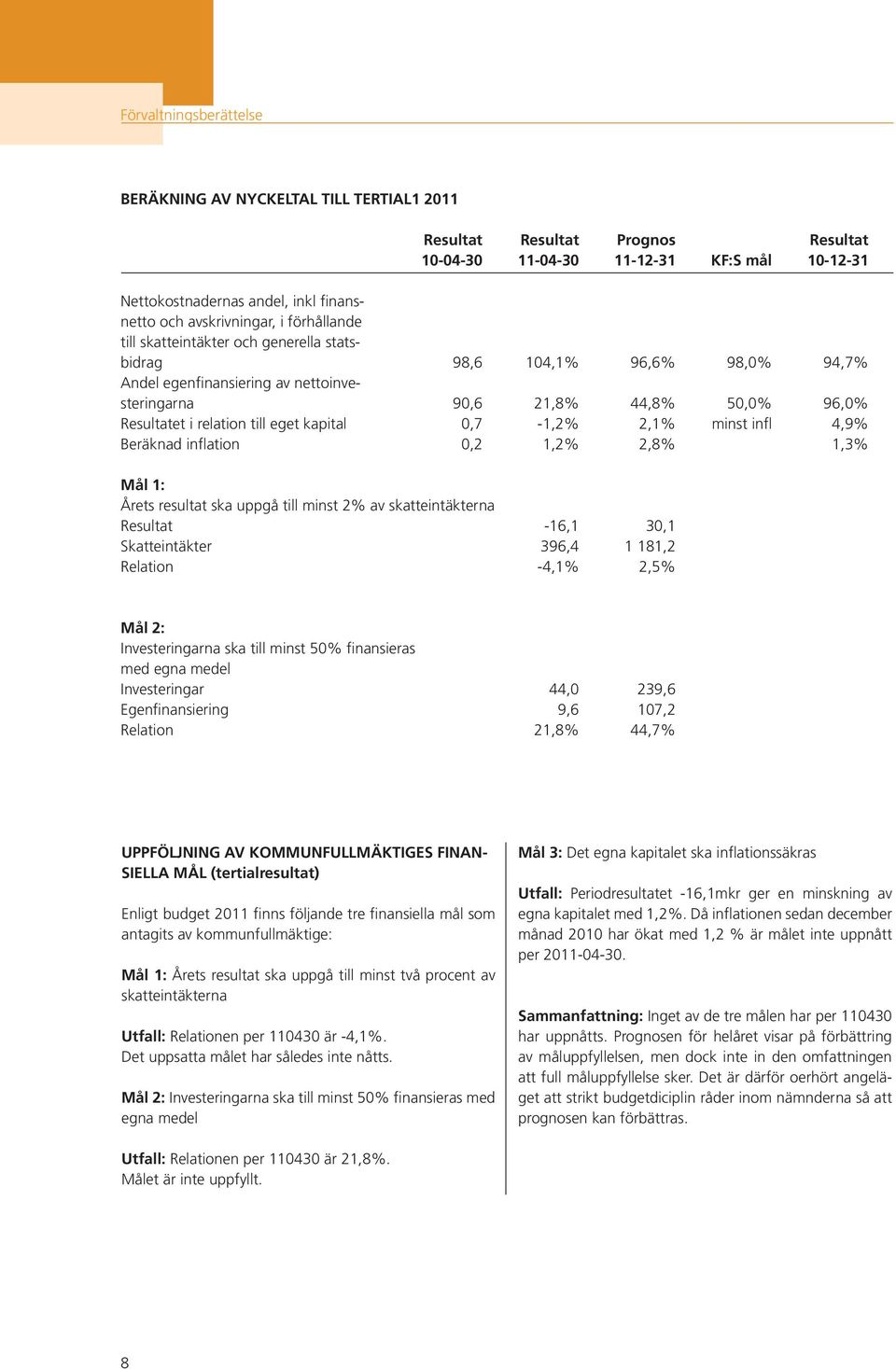 kapital 0,7-1,2% 2,1% minst infl 4,9% Beräknad inflation 0,2 1,2% 2,8% 1,3% Mål 1: Årets resultat ska uppgå till minst 2% av skatteintäkterna Resultat -16,1 30,1 Skatteintäkter 396,4 1 181,2 Relation