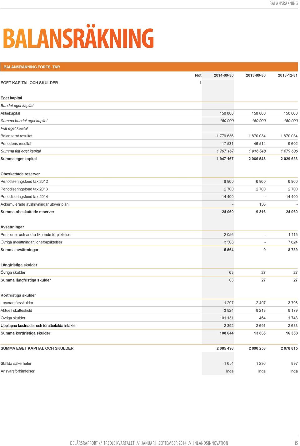 Summa eget kapital 1 947 167 2 066 548 2 029 636 Obeskattade reserver Periodiseringsfond tax 2012 6 960 6 960 6 960 Periodiseringsfond tax 2013 2 700 2 700 2 700 Periodiseringsfond tax 2014 14 400-14