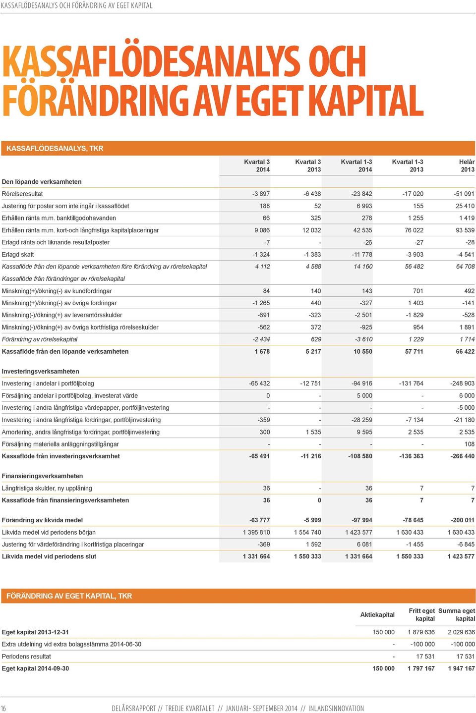 m. kort-och långfristiga kapitalplaceringar 9 086 12 032 42 535 76 022 93 539 Erlagd ränta och liknande resultatposter -7 - -26-27 -28 Erlagd skatt -1 324-1 383-11 778-3 903-4 541 Kassaflöde från den