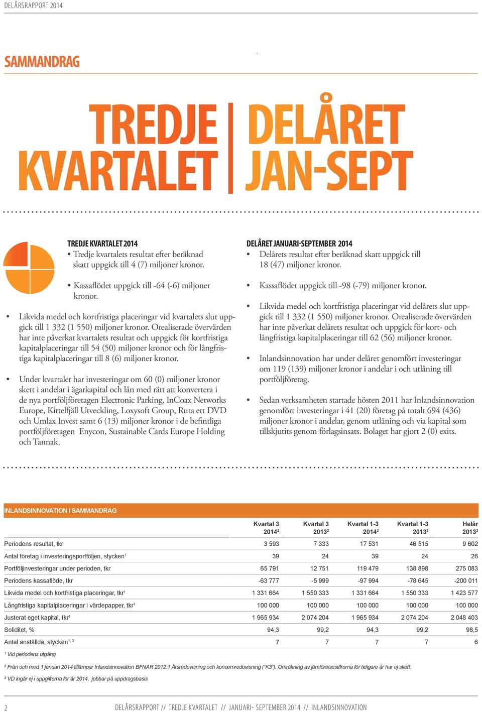 Orealiserade övervärden har inte påverkat kvartalets resultat och uppgick för kortfristiga kapitalplaceringar till 54 (50) miljoner kronor och för långfristiga kapitalplaceringar till 8 (6) miljoner