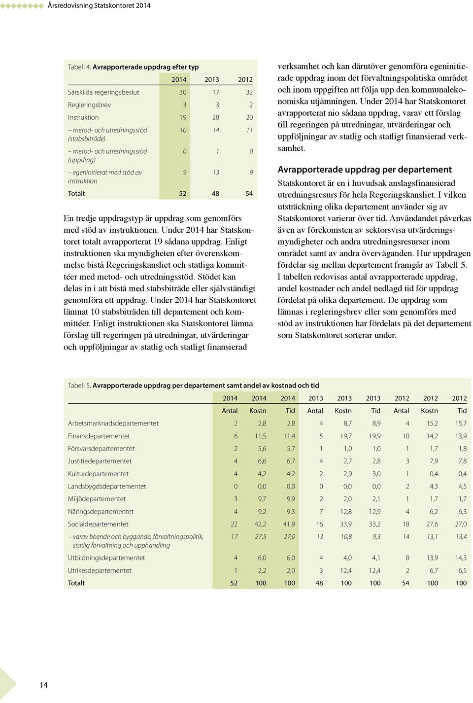 utredningsstöd 0 1 0 (uppdrag) egeninitierat med stöd av 9 13 9 instruktion Totalt 52 48 54 En tredje uppdragstyp är uppdrag som genomförs med stöd av instruktionen.