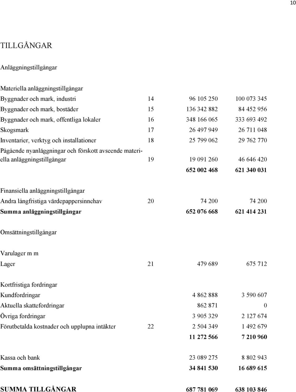 materiella anläggningstillgångar 19 19 091 260 46 646 420 652 002 468 621 340 031 Finansiella anläggningstillgångar Andra långfristiga värdepappersinnehav 20 74 200 74 200 Summa anläggningstillgångar