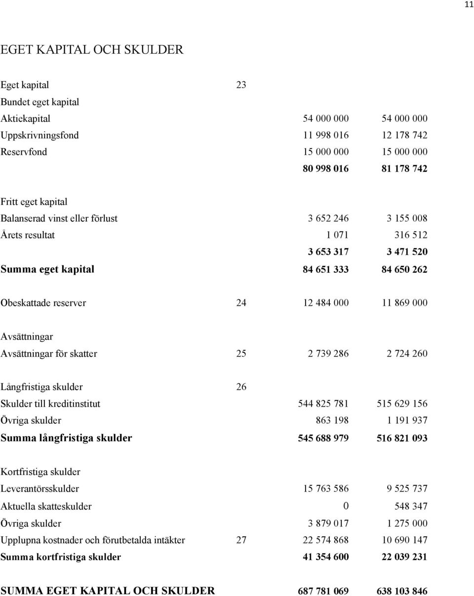 Avsättningar Avsättningar för skatter 25 2 739 286 2 724 260 Långfristiga skulder 26 Skulder till kreditinstitut 544 825 781 515 629 156 Övriga skulder 863 198 1 191 937 Summa långfristiga skulder