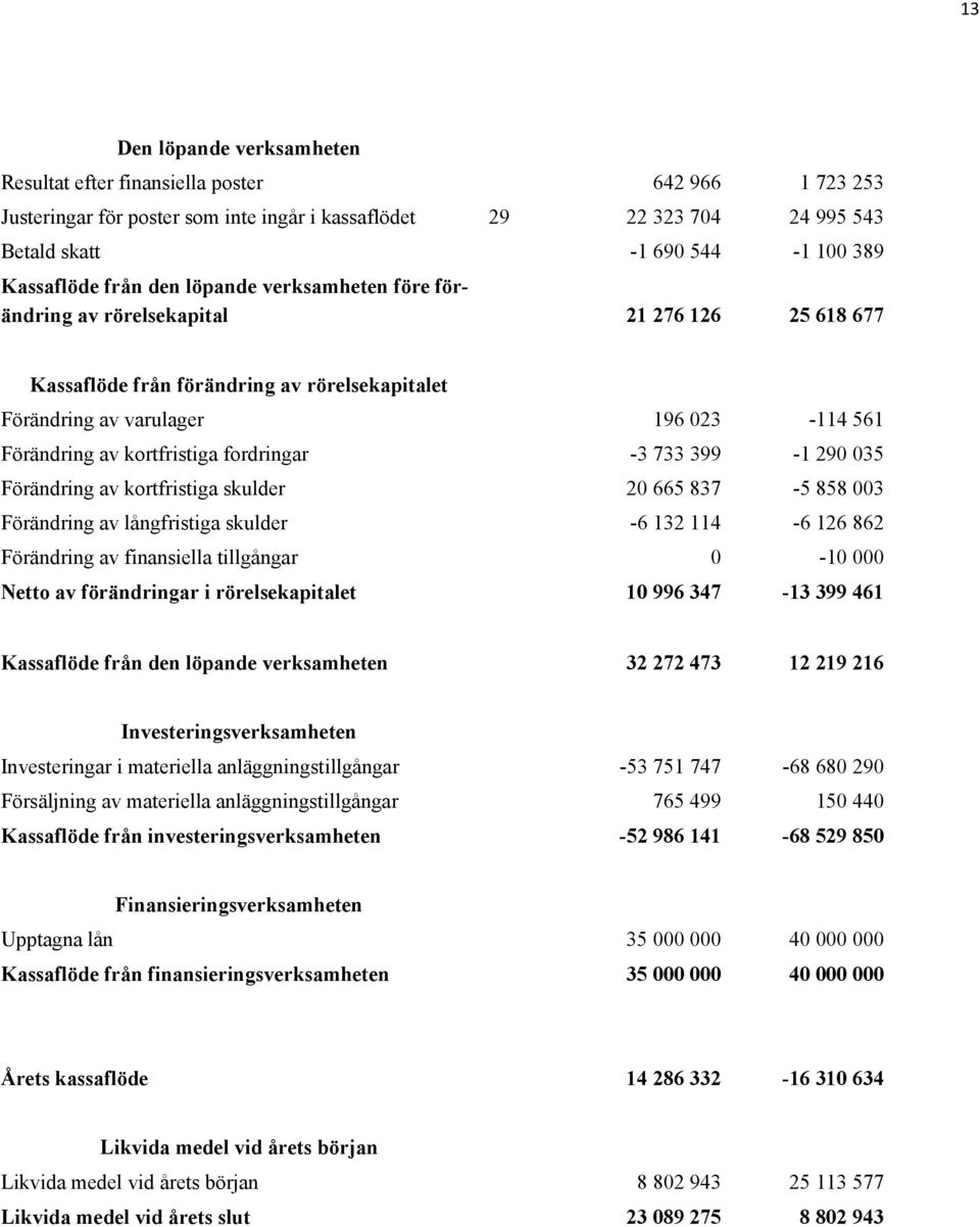 kortfristiga fordringar -3 733 399-1 290 035 Förändring av kortfristiga skulder 20 665 837-5 858 003 Förändring av långfristiga skulder -6 132 114-6 126 862 Förändring av finansiella tillgångar 0-10