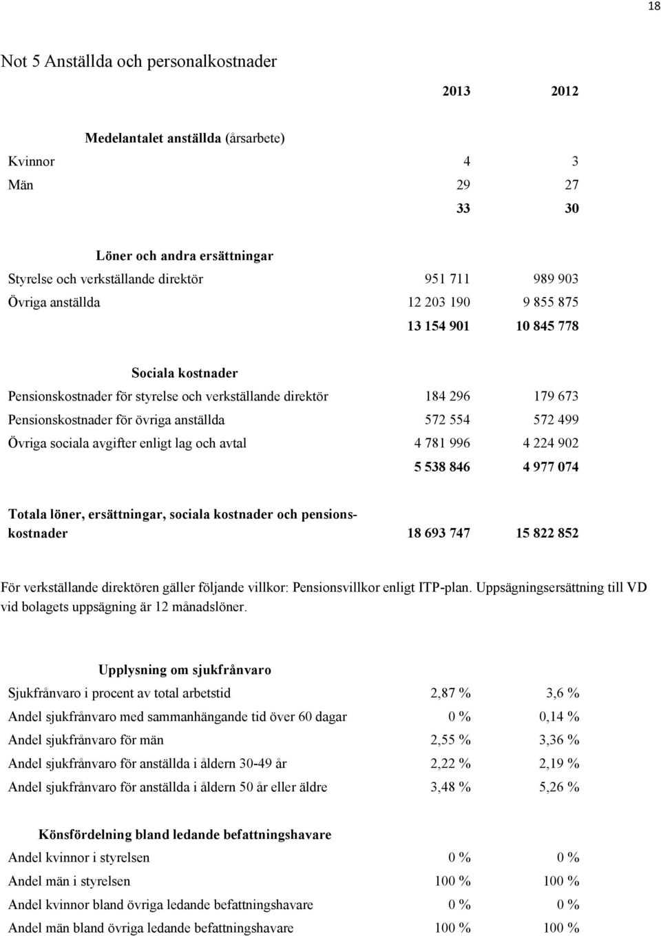 572 499 Övriga sociala avgifter enligt lag och avtal 4 781 996 4 224 902 5 538 846 4 977 074 Totala löner, ersättningar, sociala kostnader och pensionskostnader 18 693 747 15 822 852 För