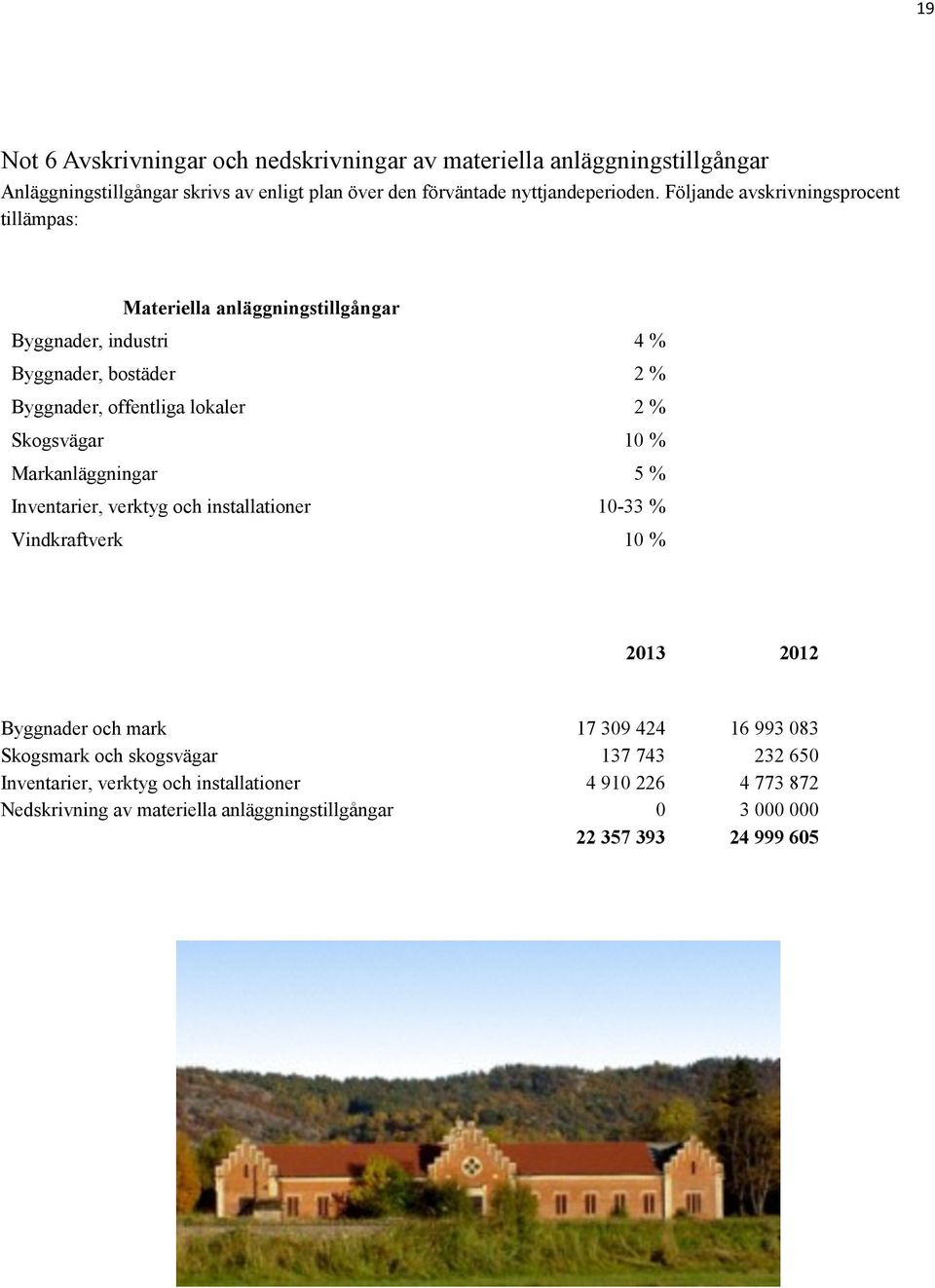 Skogsvägar 10 % Markanläggningar 5 % Inventarier, verktyg och installationer 10-33 % Vindkraftverk 10 % 2013 2012 Byggnader och mark 17 309 424 16 993 083