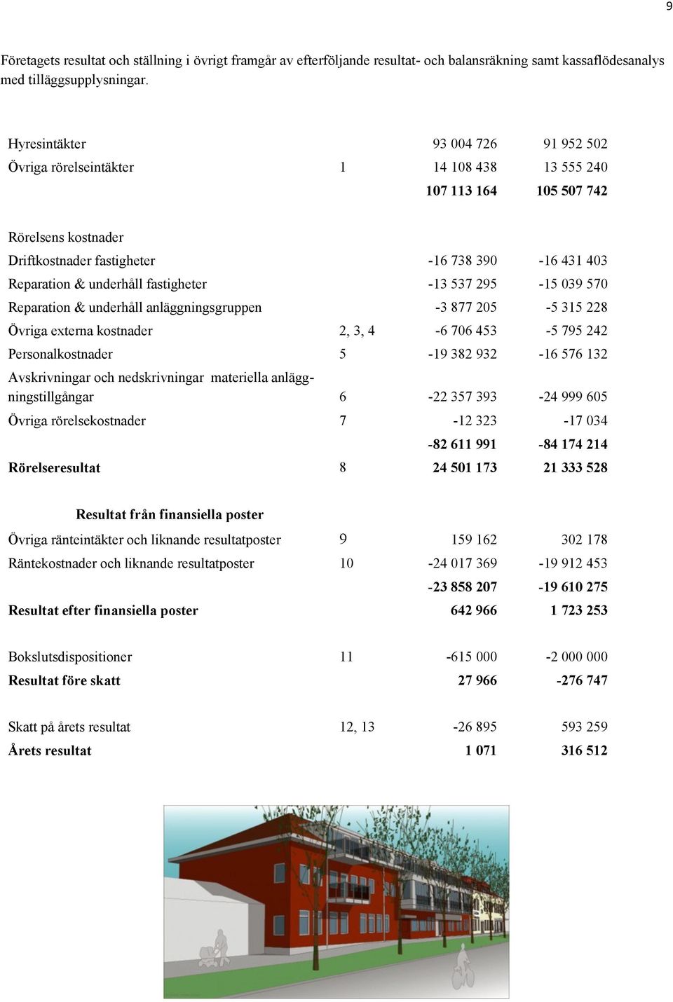 fastigheter -13 537 295-15 039 570 Reparation & underhåll anläggningsgruppen -3 877 205-5 315 228 Övriga externa kostnader 2, 3, 4-6 706 453-5 795 242 Personalkostnader 5-19 382 932-16 576 132