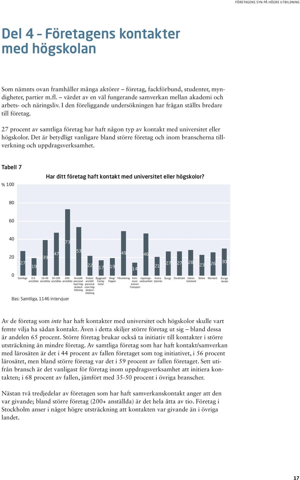procent av samtliga företag har haft någon typ av kontakt med universitet eller högskolor. Det är betydligt vanligare bland större företag och inom branscherna tillverkning och uppdragsverksamhet.