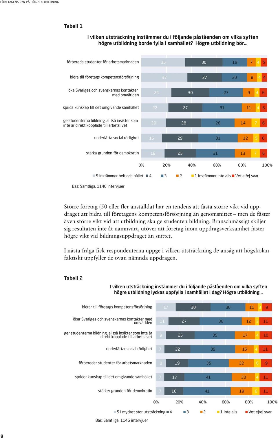 samhället ge studenterna bildning, alltså insikter som inte är direkt kopplade till arbetslivet 8 underlätta social rörlighet 9 stärka grunden för demokratin 8 % % % % 8% % Instämmer helt och hållet