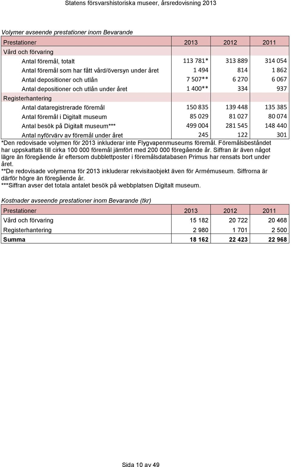 Digitalt museum 85 029 81 027 80 074 Antal besök på Digitalt museum*** 499 004 281 545 148 440 Antal nyförvärv av föremål under året 245 122 301 *Den redovisade volymen för 2013 inkluderar inte
