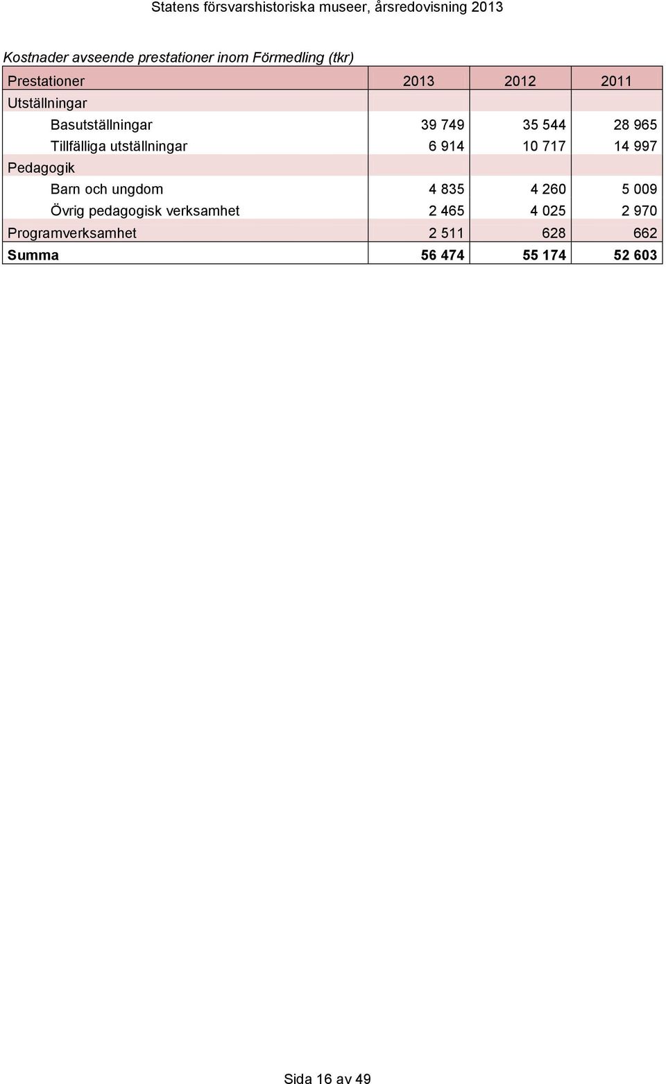 10 717 14 997 Pedagogik Barn och ungdom 4 835 4 260 5 009 Övrig pedagogisk verksamhet