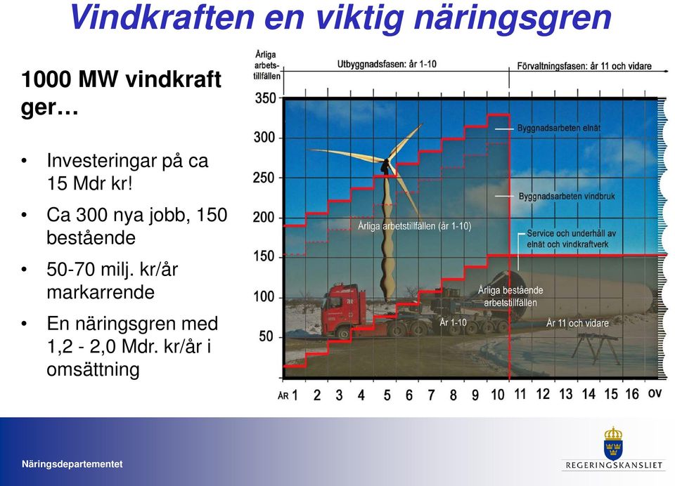 Ca 300 nya jobb, 150 bestående 50-70 milj.