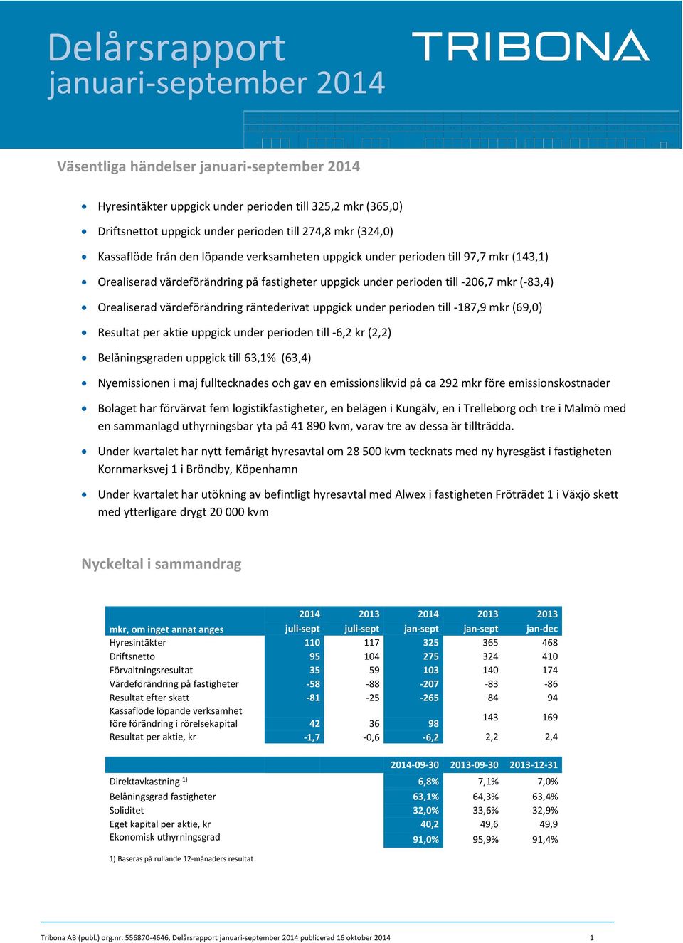 värdeförändring räntederivat uppgick under perioden till -187,9 mkr (69,0) Resultat per aktie uppgick under perioden till -6,2 kr (2,2) Belåningsgraden uppgick till 63,1% (63,4) Nyemissionen i maj