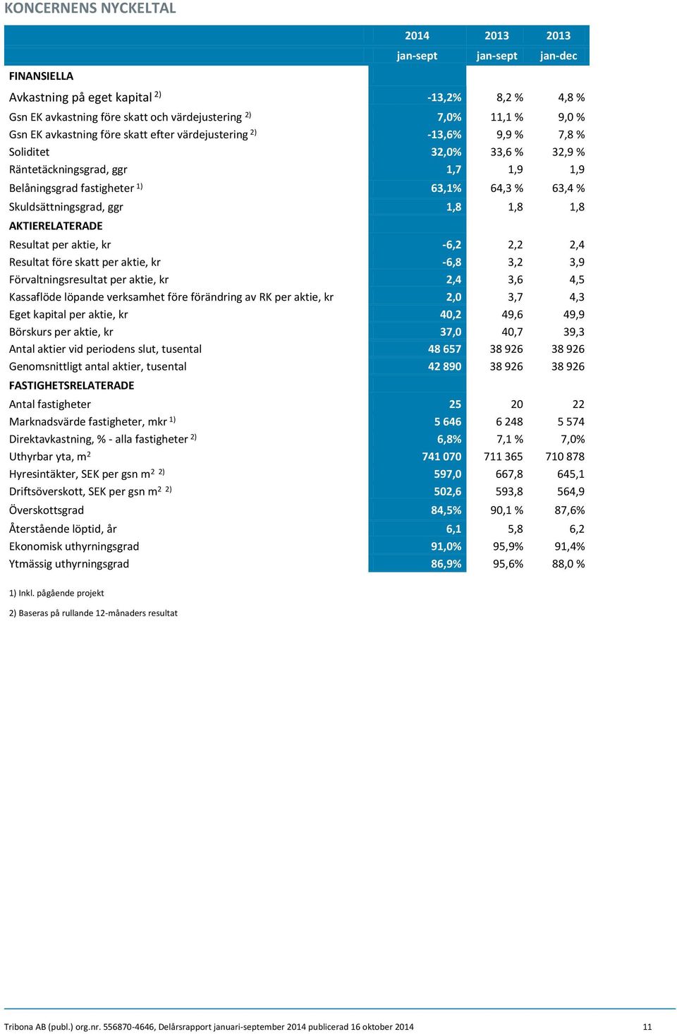 ggr 1,8 1,8 1,8 AKTIERELATERADE Resultat per aktie, kr -6,2 2,2 2,4 Resultat före skatt per aktie, kr -6,8 3,2 3,9 Förvaltningsresultat per aktie, kr 2,4 3,6 4,5 Kassaflöde löpande verksamhet före