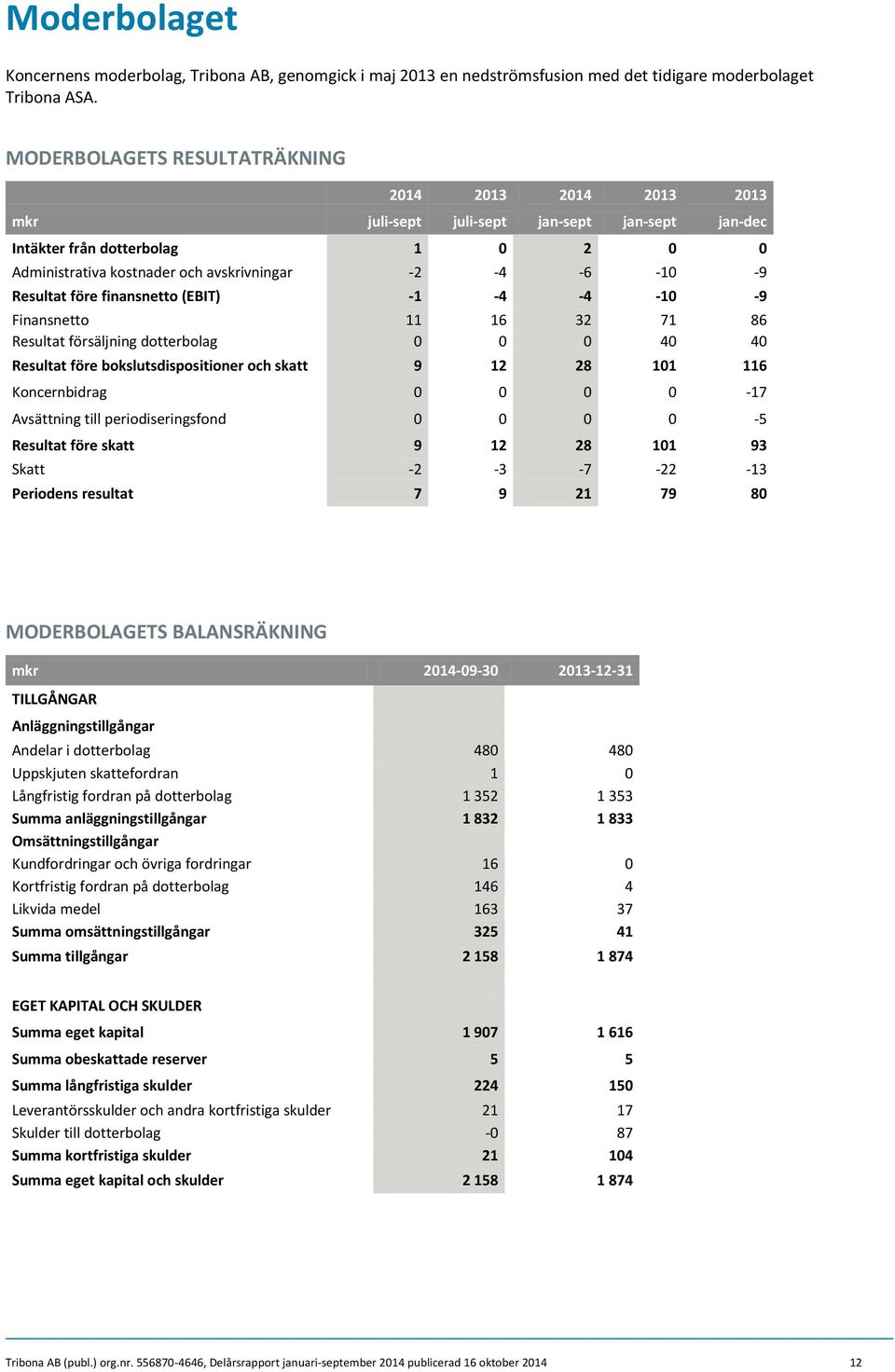 Resultat före finansnetto (EBIT) -1-4 -4-10 -9 Finansnetto 11 16 32 71 86 Resultat försäljning dotterbolag 0 0 0 40 40 Resultat före bokslutsdispositioner och skatt 9 12 28 101 116 Koncernbidrag 0 0