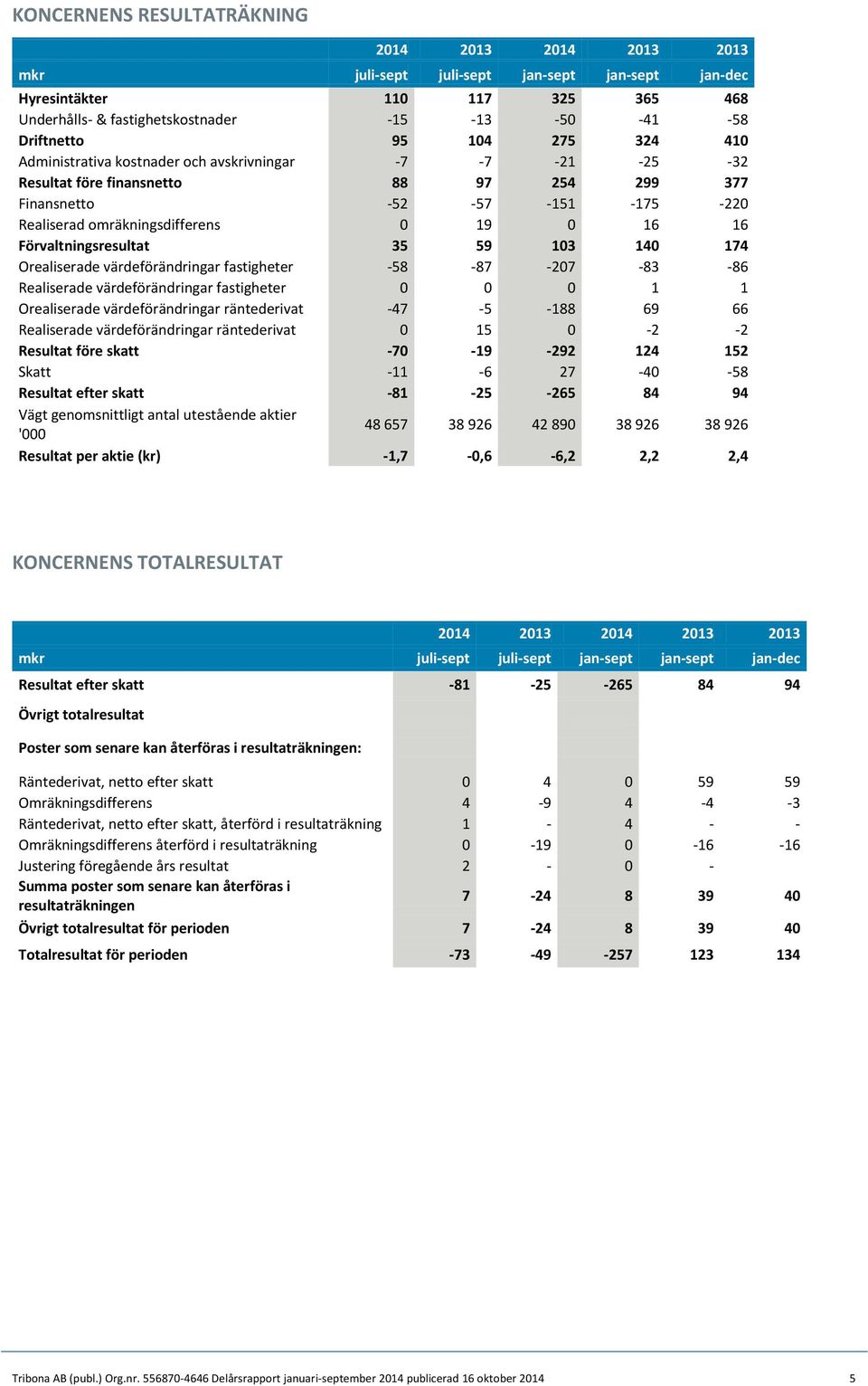 Förvaltningsresultat 35 59 103 140 174 Orealiserade värdeförändringar fastigheter -58-87 -207-83 -86 Realiserade värdeförändringar fastigheter 0 0 0 1 1 Orealiserade värdeförändringar räntederivat