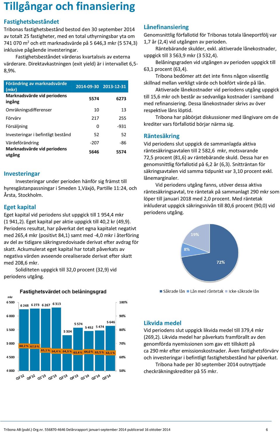 Förändring av marknadsvärde (mkr) Marknadsvärde vid periodens ingång 2014-09-30 2013-12-31 5574 6273 Omräkningsdifferenser 10 13 Förvärv 217 255 Försäljning 0-931 Investeringar i befintligt bestånd