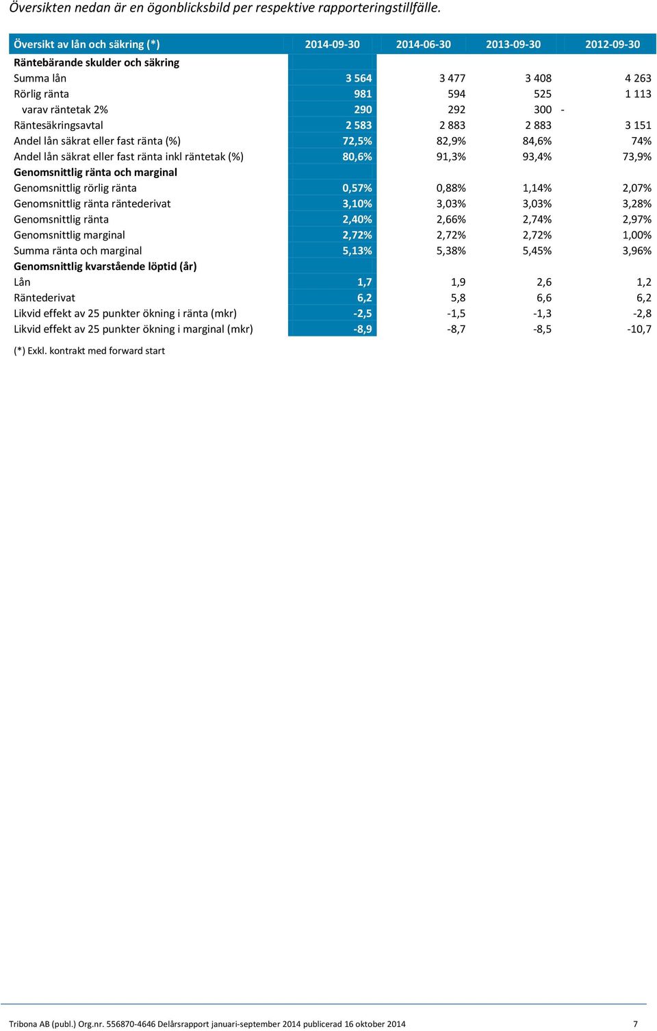 300 - Räntesäkringsavtal 2 583 2 883 2 883 3 151 Andel lån säkrat eller fast ränta (%) 72,5% 82,9% 84,6% 74% Andel lån säkrat eller fast ränta inkl räntetak (%) 80,6% 91,3% 93,4% 73,9% Genomsnittlig