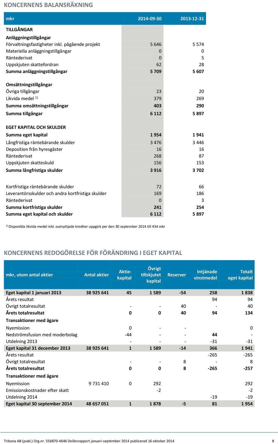 Likvida medel 1) 379 269 Summa omsättningstillgångar 403 290 Summa tillgångar 6 112 5 897 EGET KAPITAL OCH SKULDER Summa eget kapital 1 954 1 941 Långfristiga räntebärande skulder 3 476 3 446