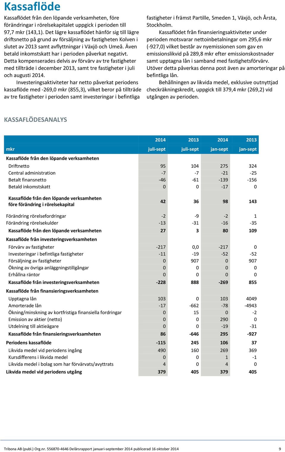 Även betald inkomstskatt har i perioden påverkat negativt. Detta kompenserades delvis av förvärv av tre fastigheter med tillträde i december 2013, samt tre fastigheter i juli och augusti 2014.